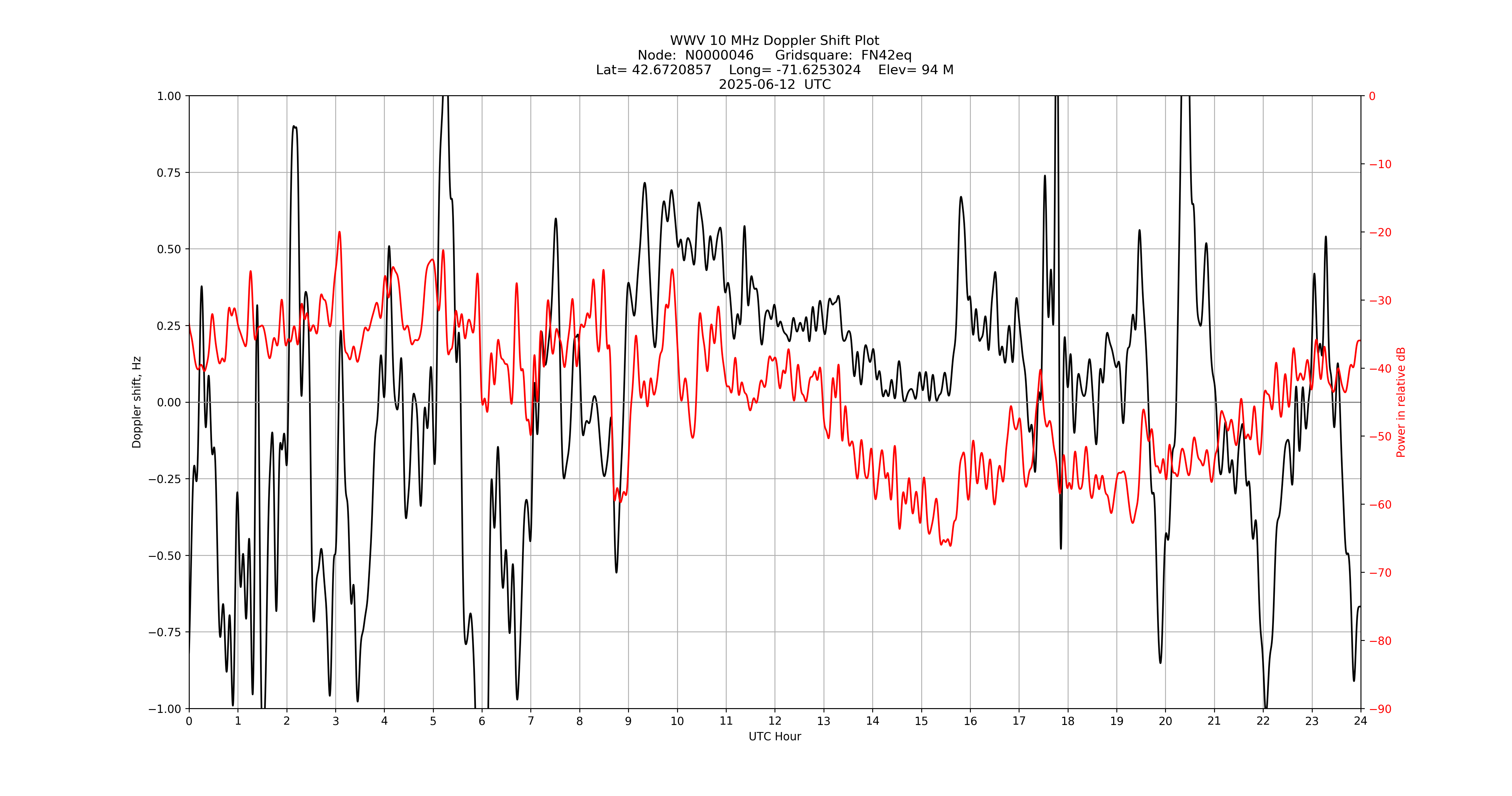 Graph for Observation Unavailable