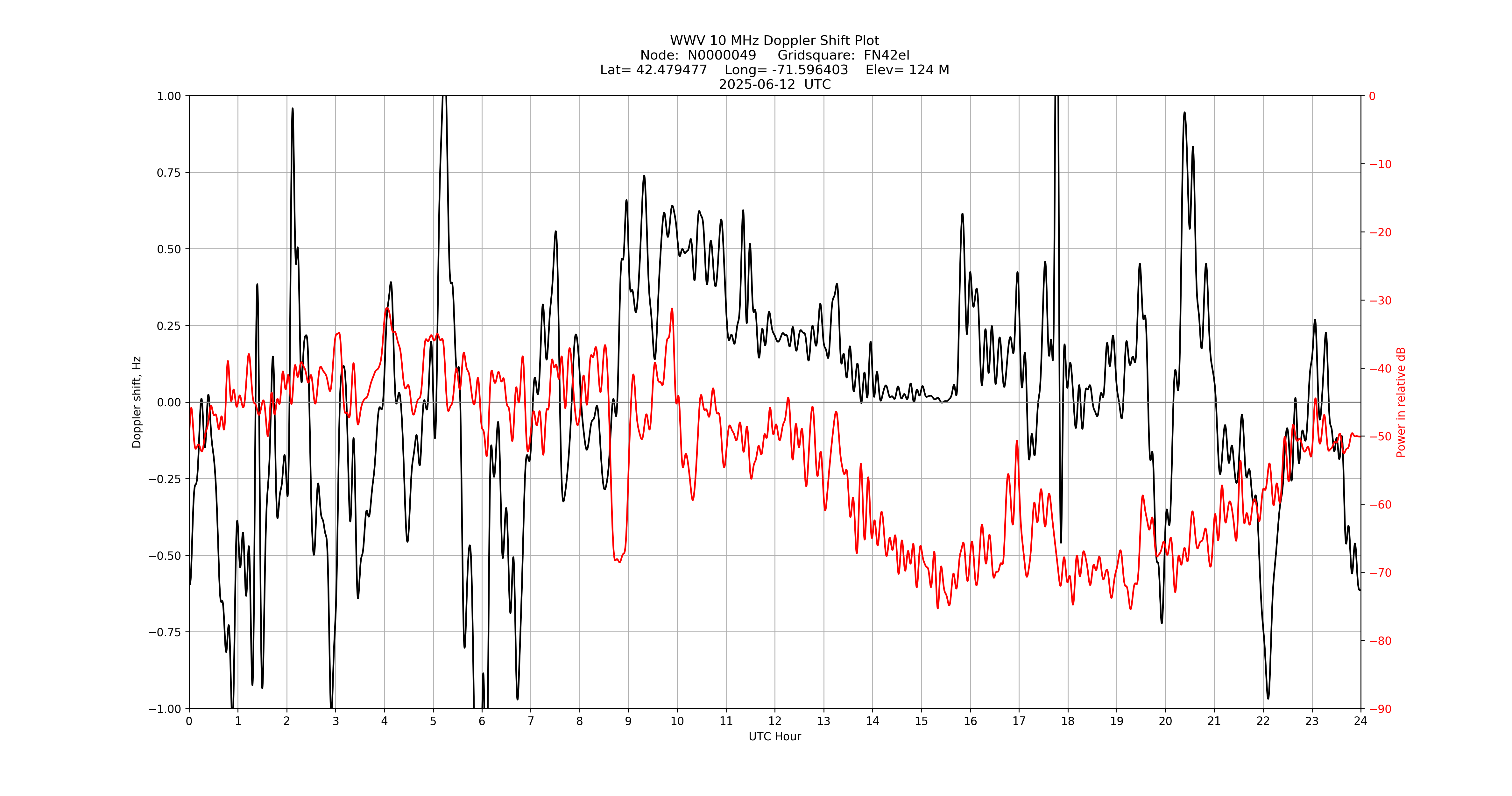 Graph for Observation Unavailable