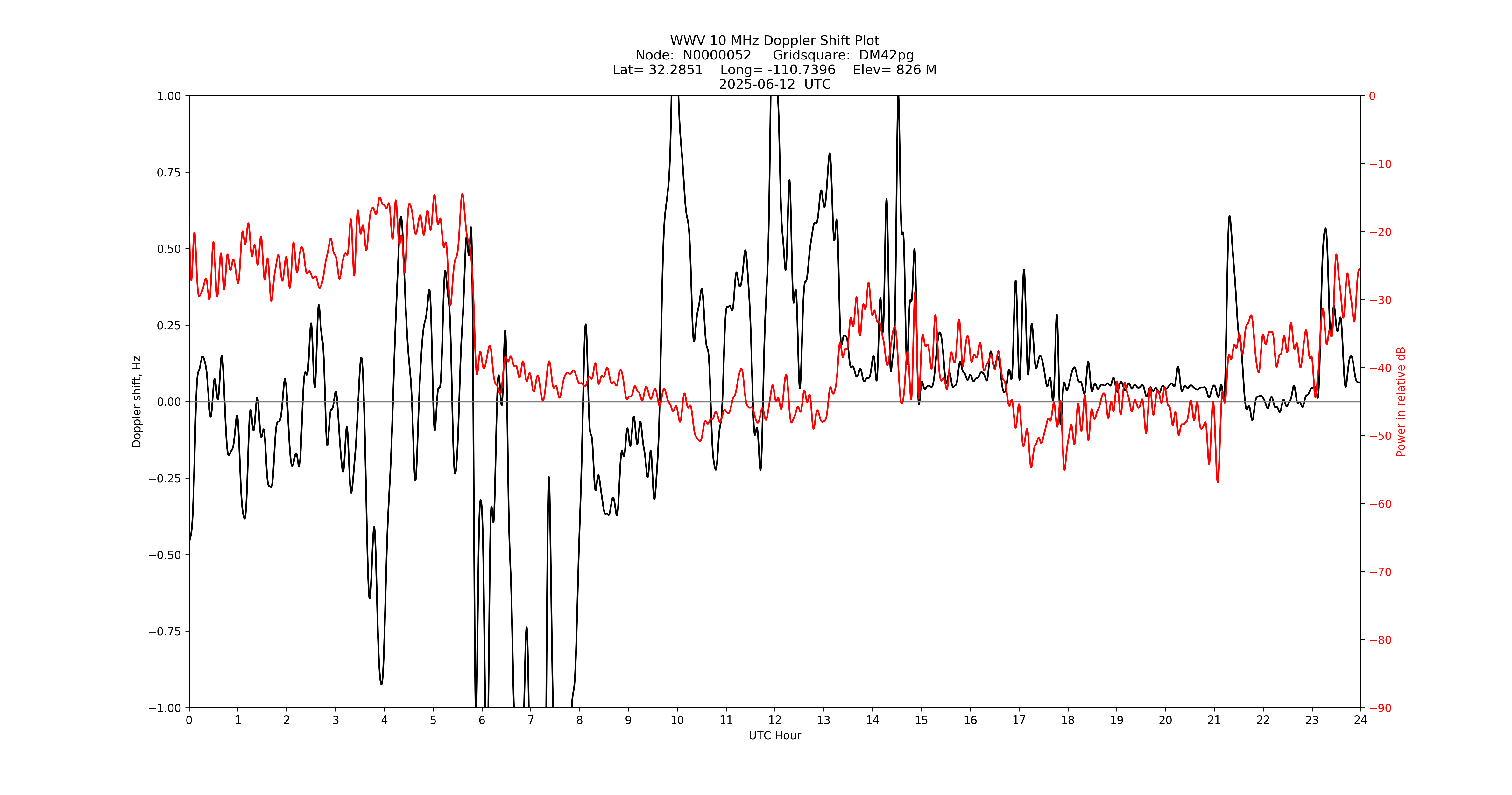 Graph for Observation Unavailable