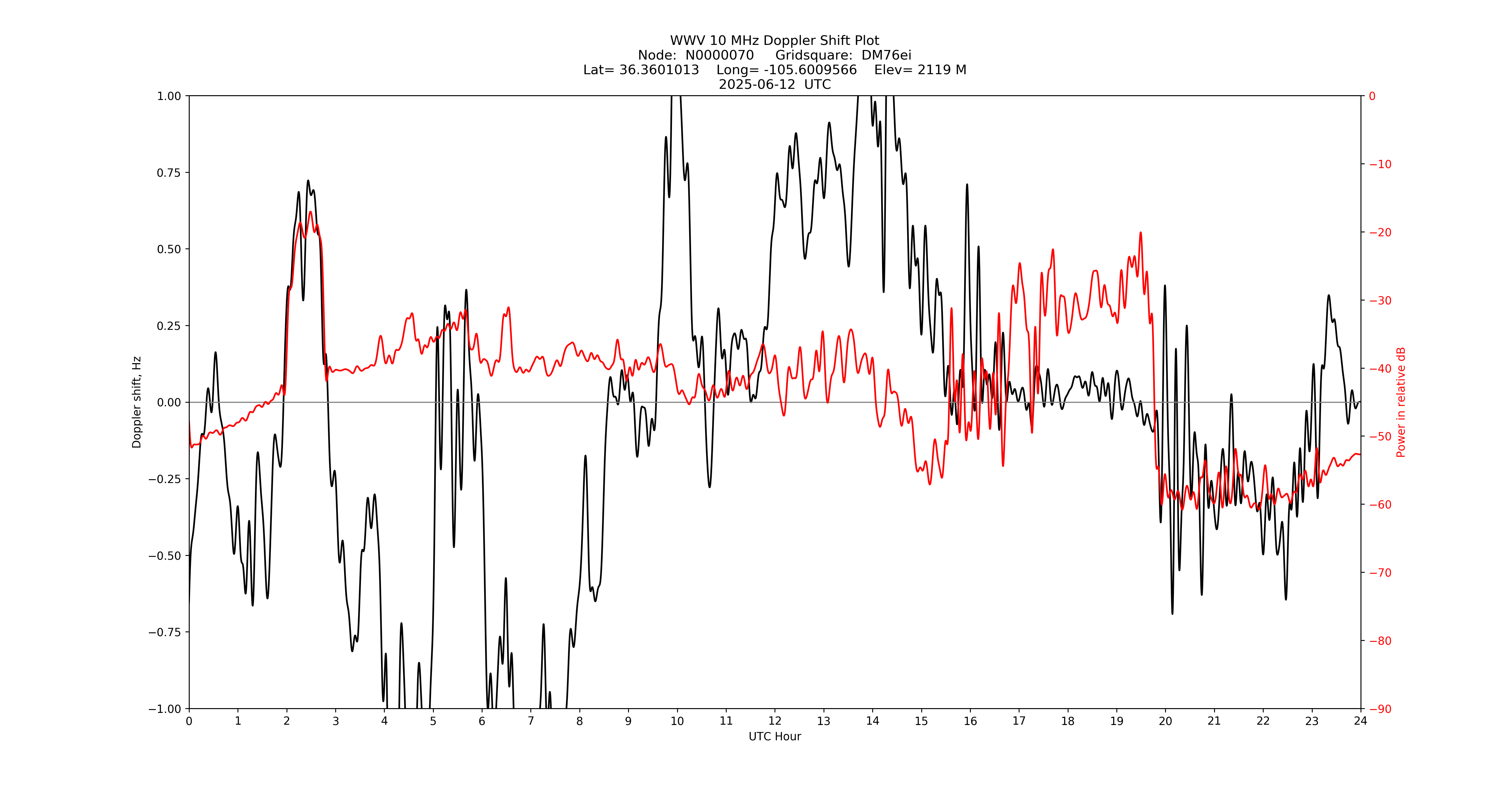 Graph for Observation Unavailable