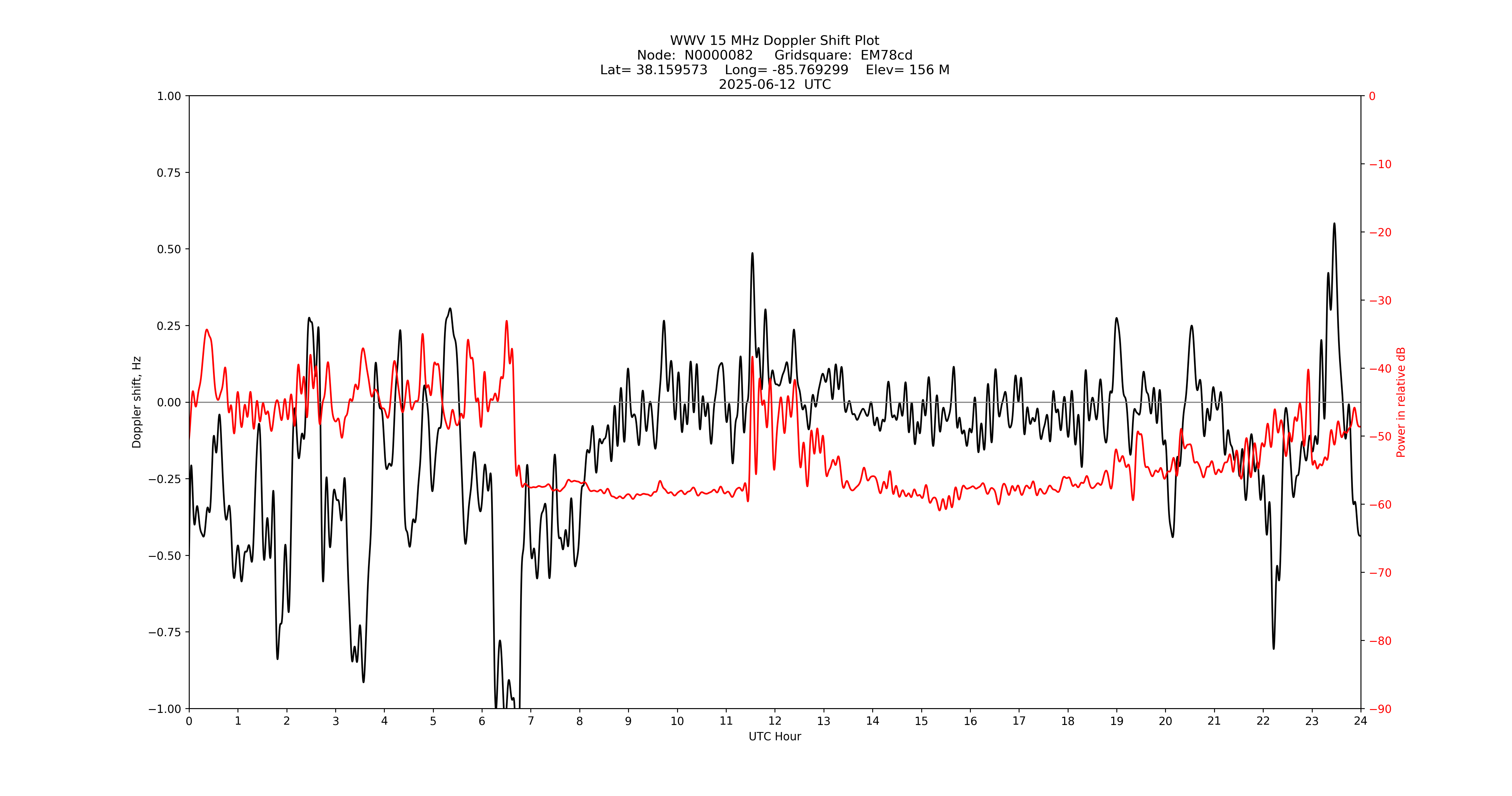 Graph for Observation Unavailable