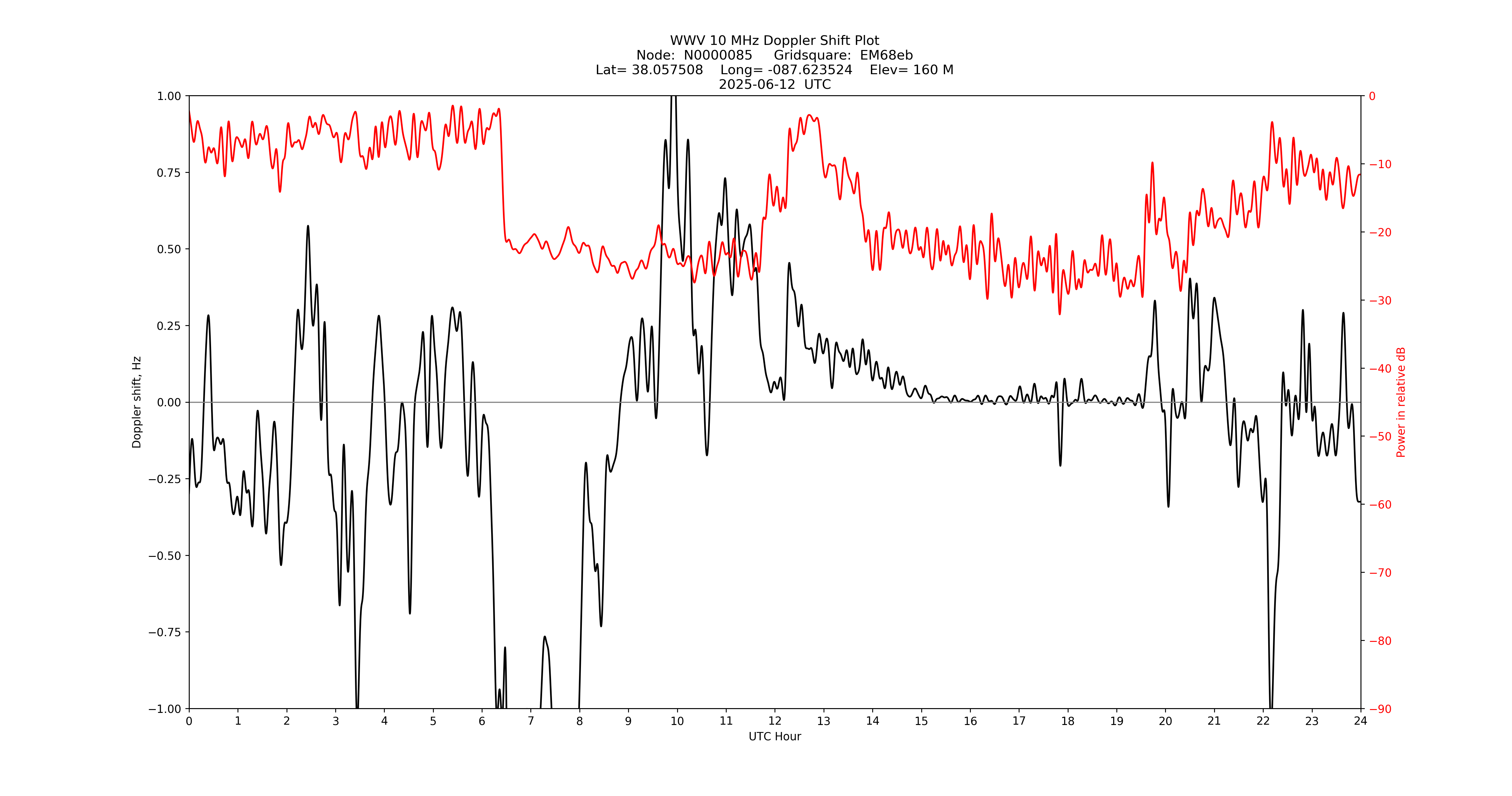 Graph for Observation Unavailable
