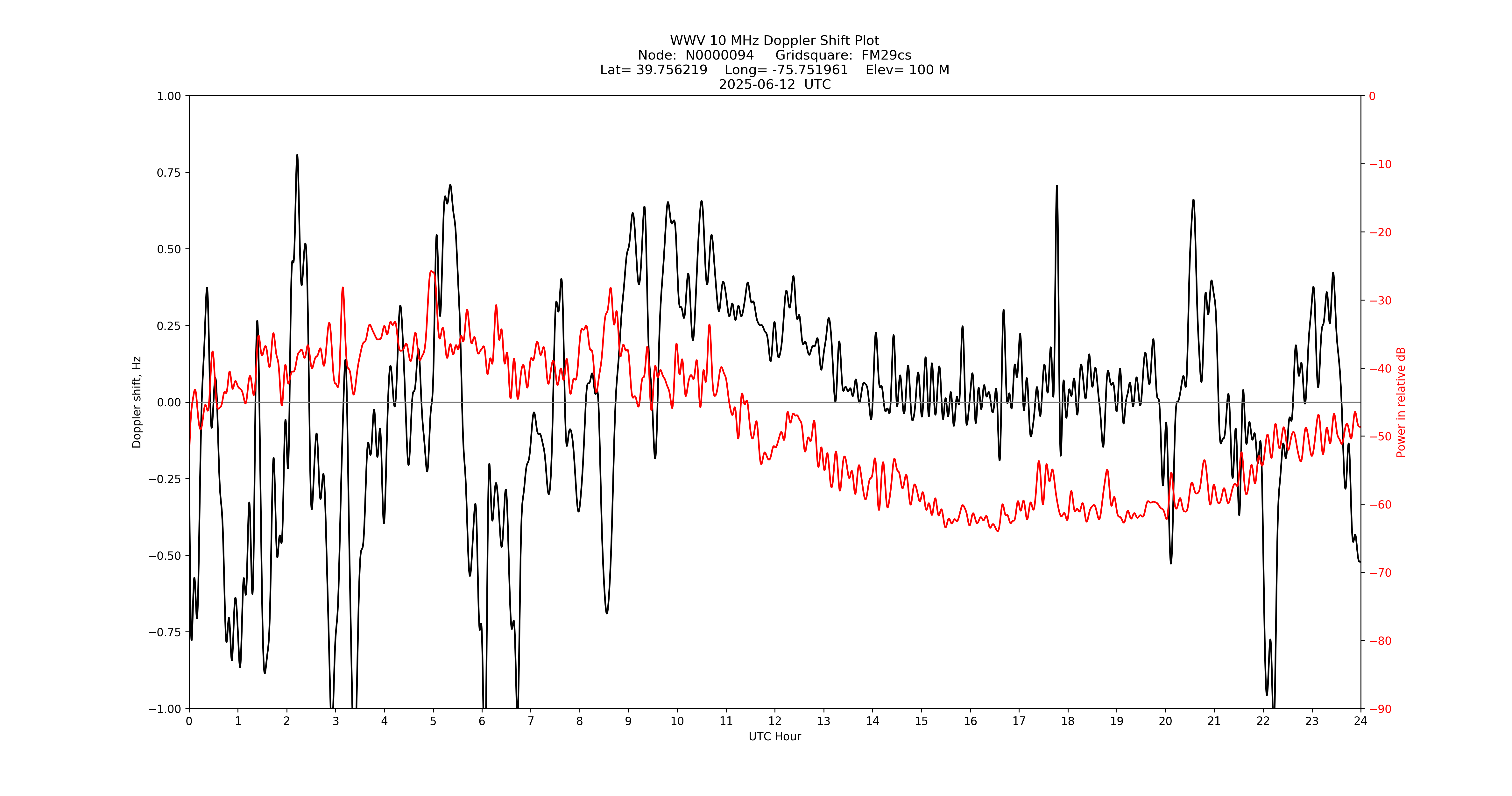 Graph for Observation Unavailable