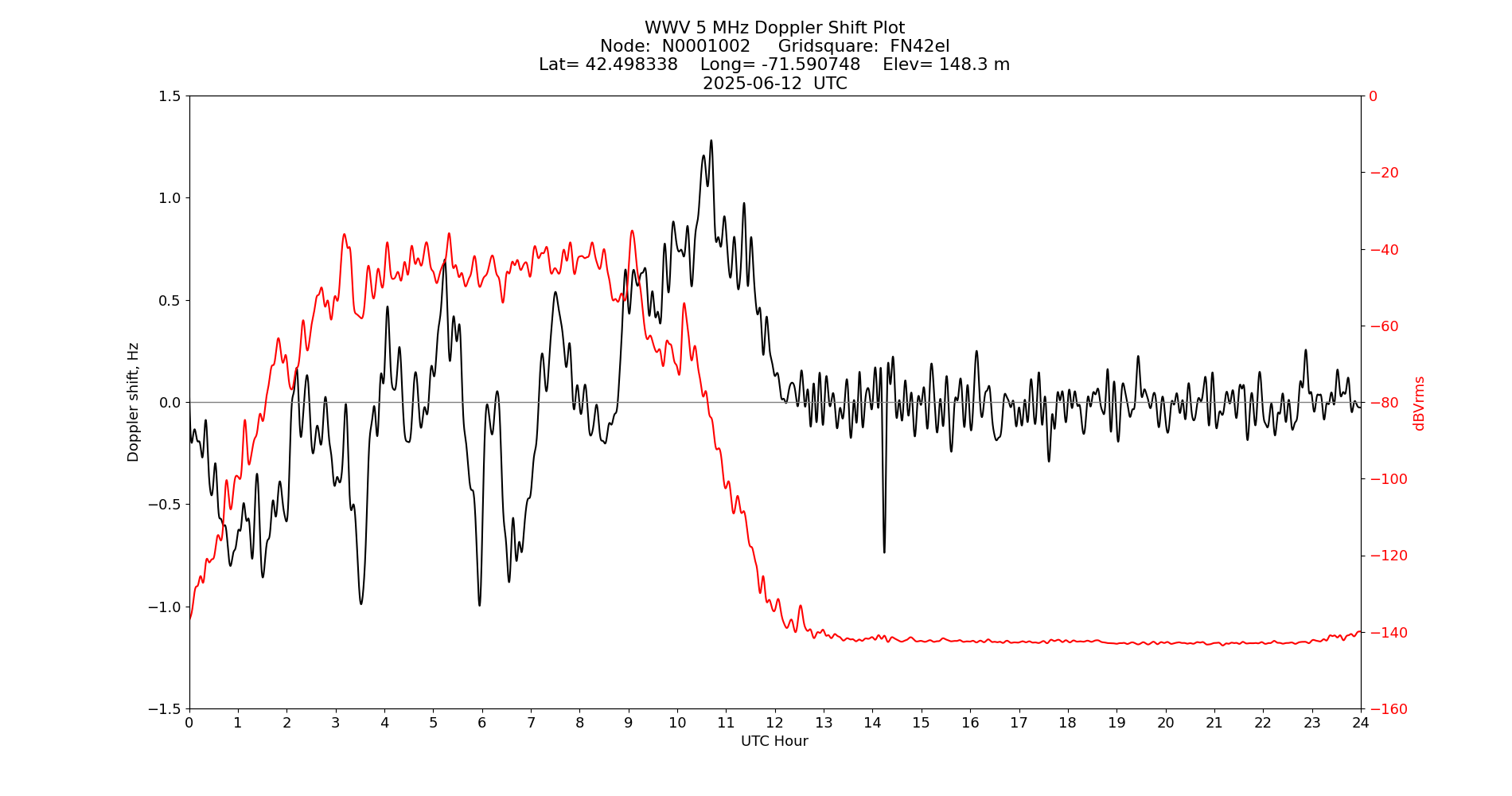 Graph for Observation Unavailable
