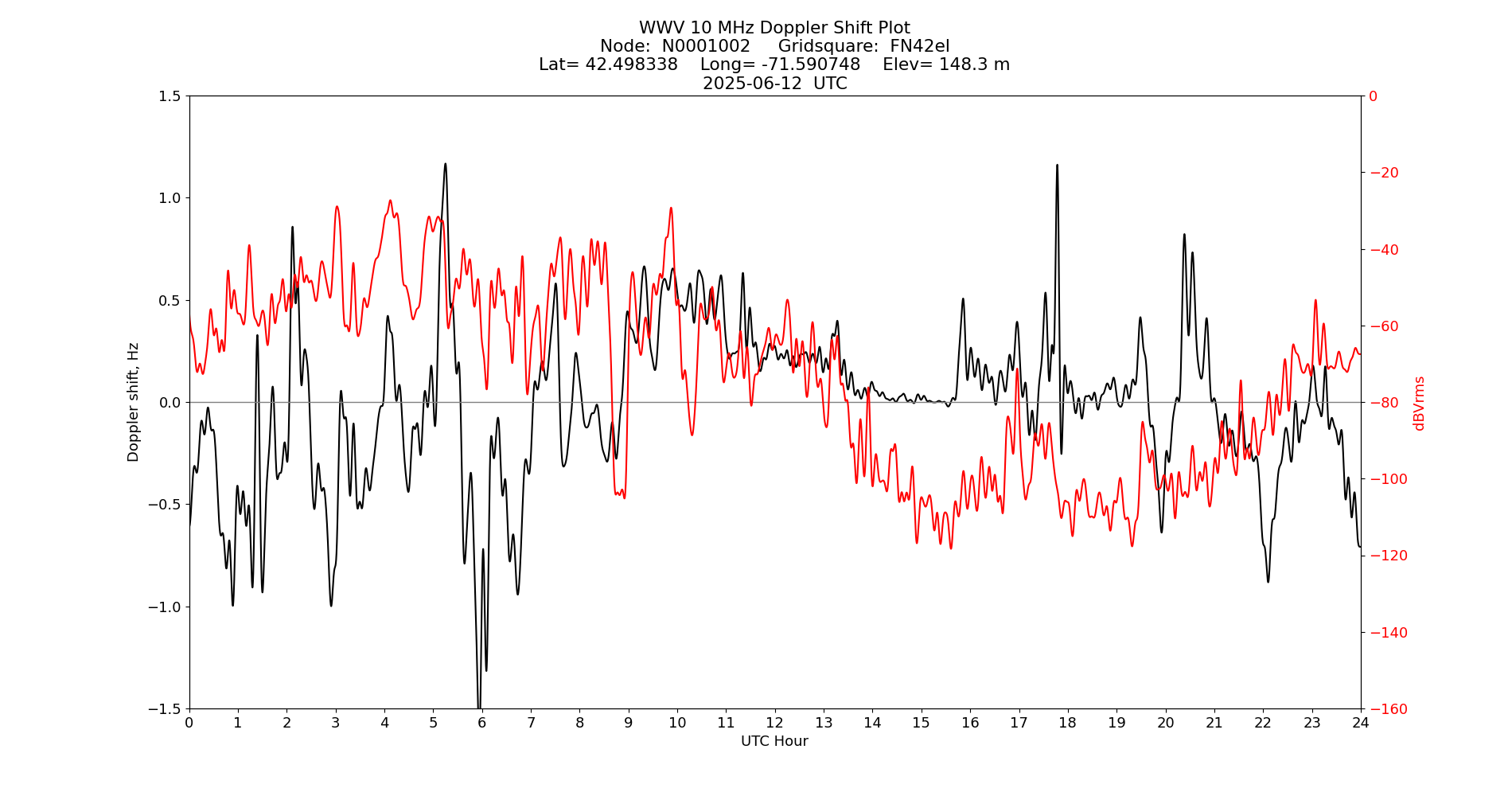 Graph for Observation Unavailable