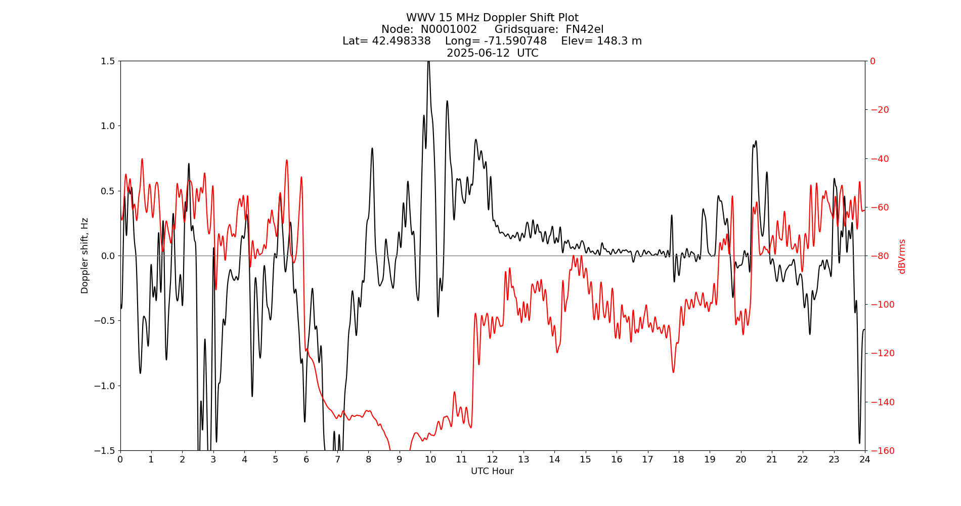 Graph for Observation Unavailable