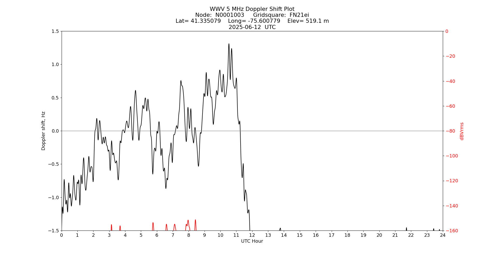 Graph for Observation Unavailable