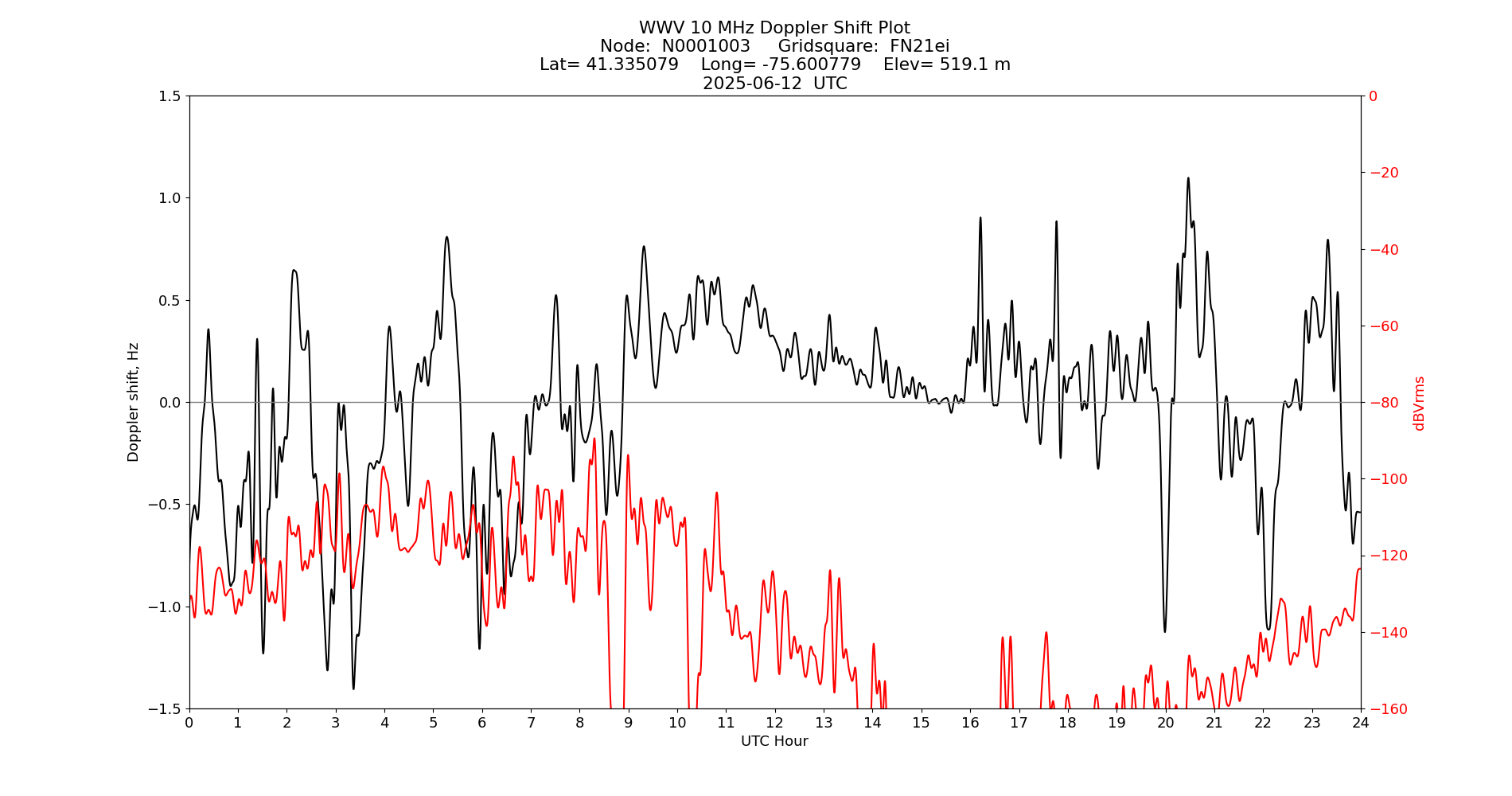 Graph for Observation Unavailable