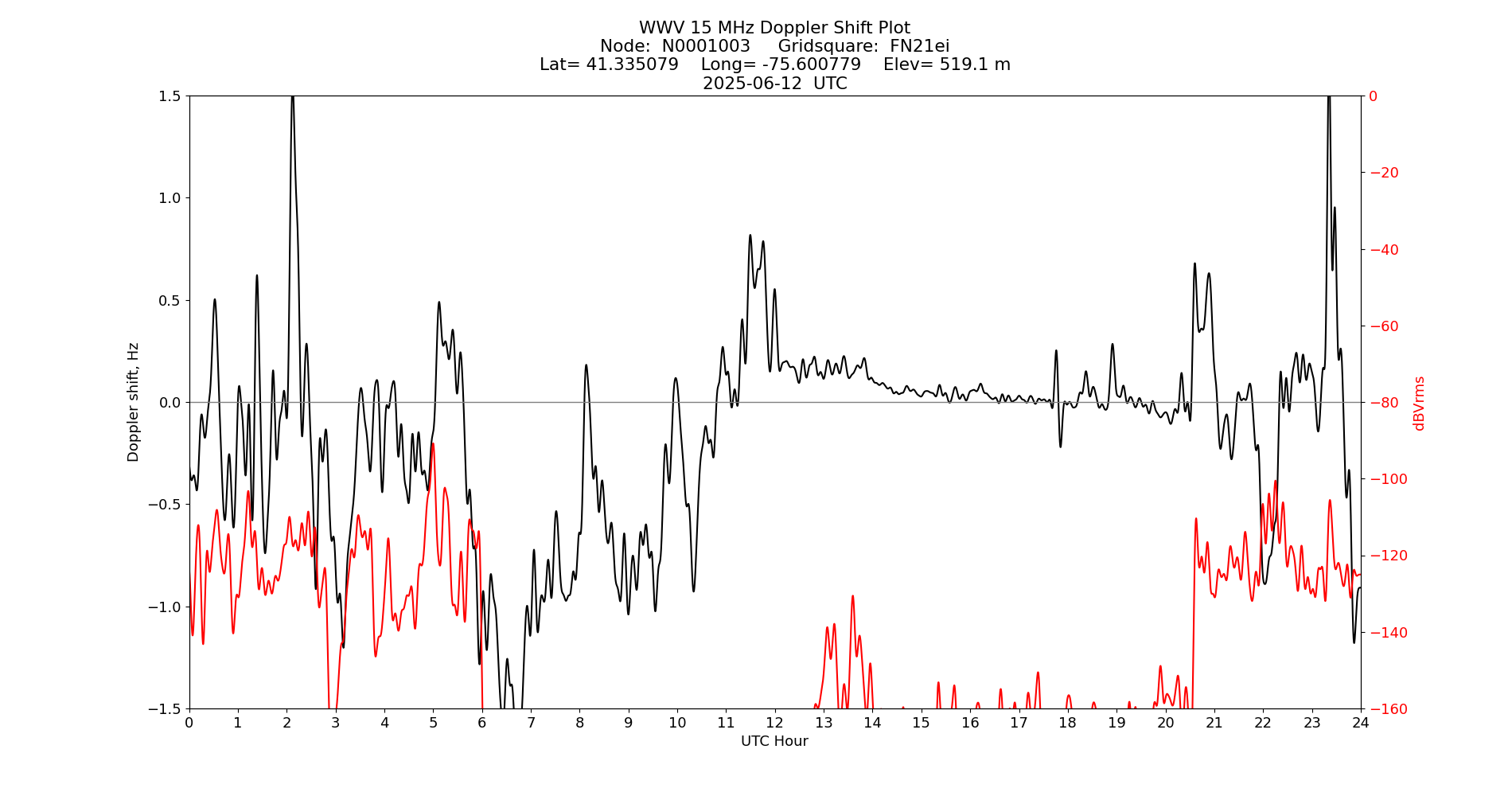 Graph for Observation Unavailable