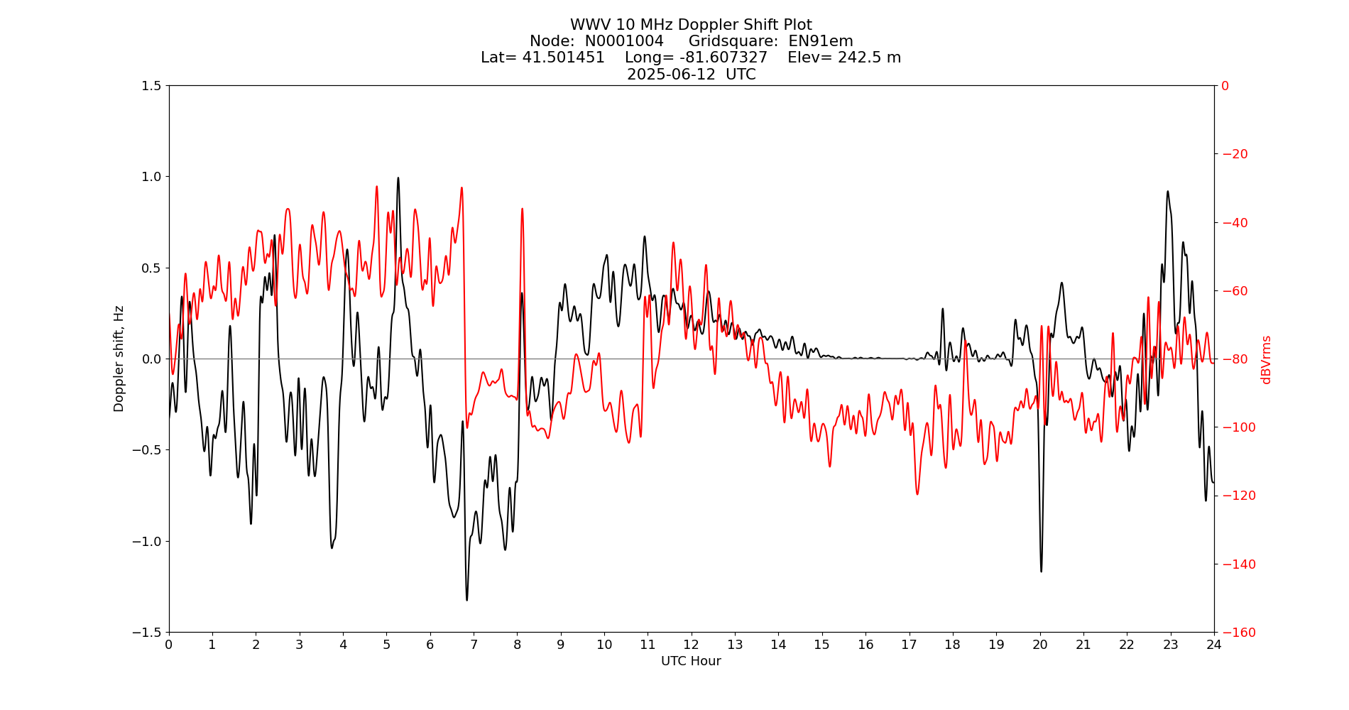 Graph for Observation Unavailable
