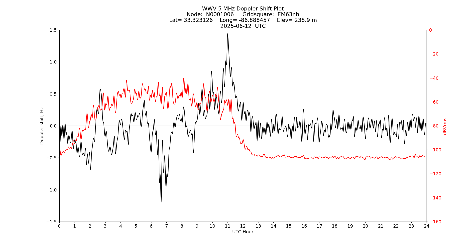 Graph for Observation Unavailable
