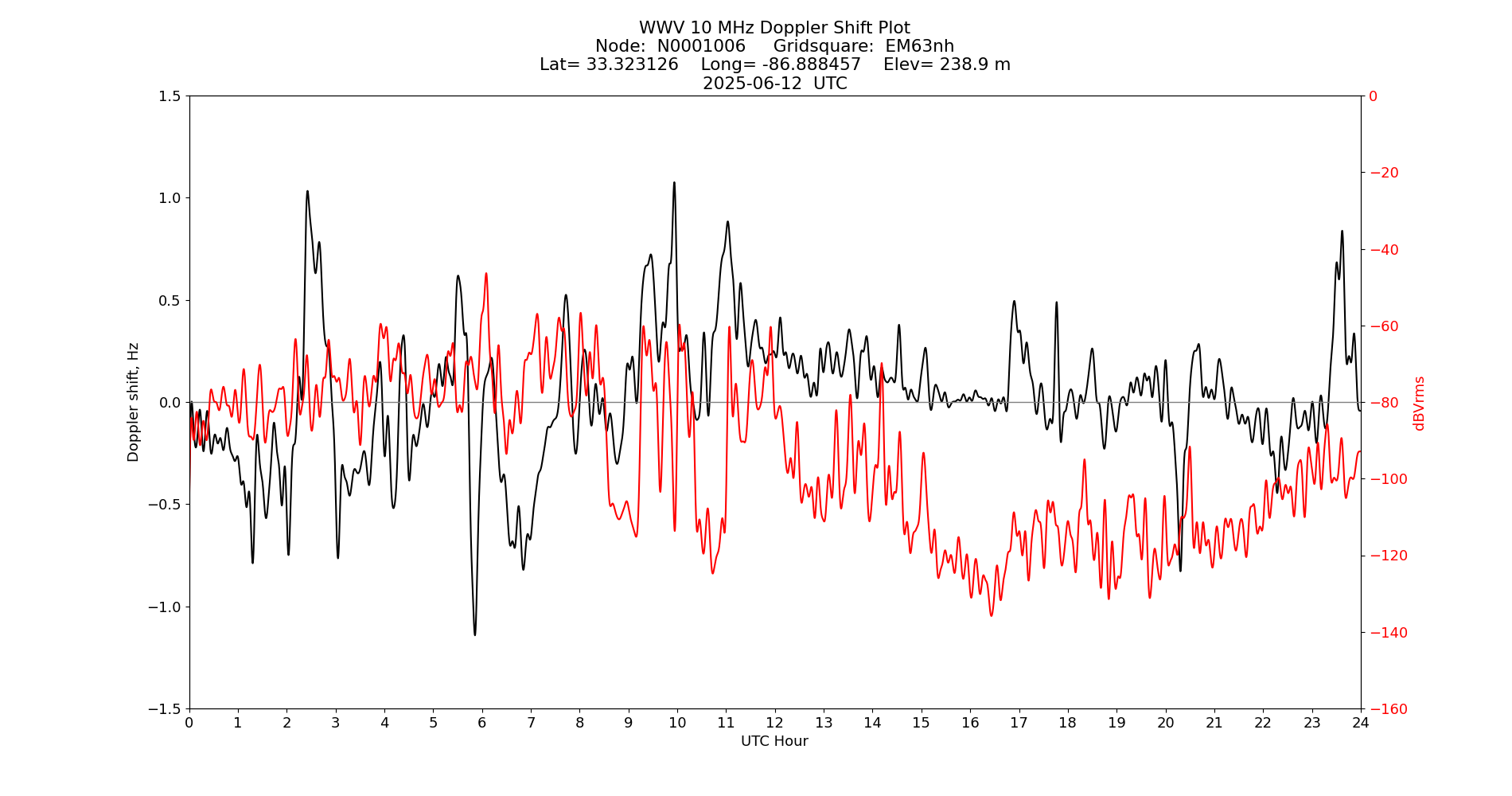 Graph for Observation Unavailable