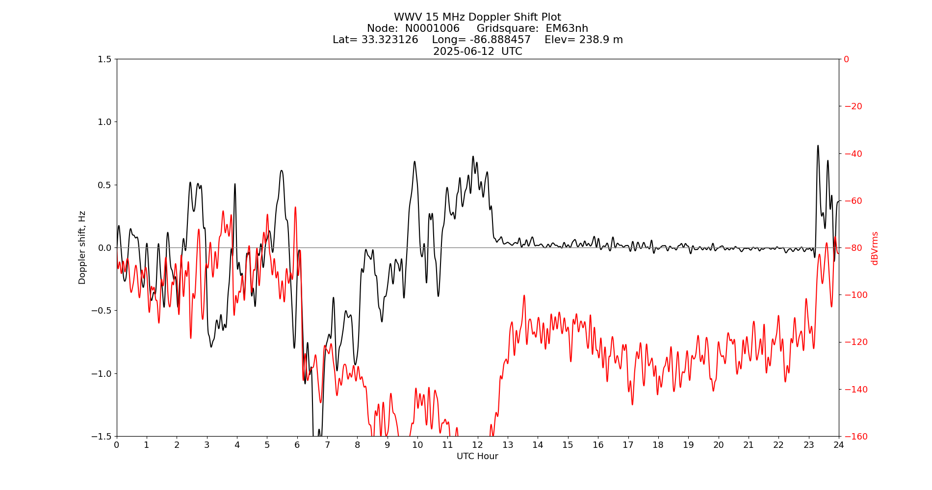 Graph for Observation Unavailable