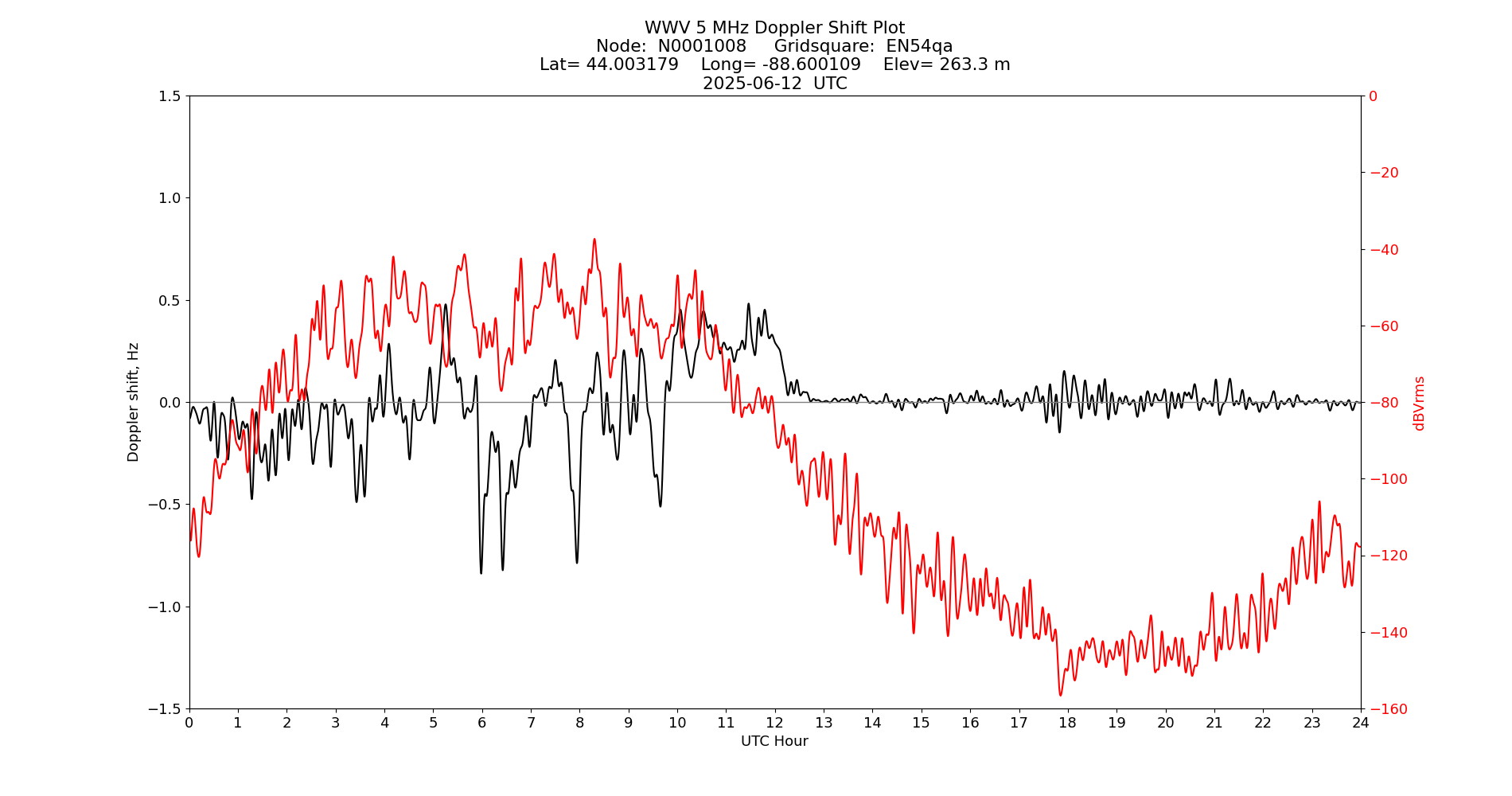 Graph for Observation Unavailable