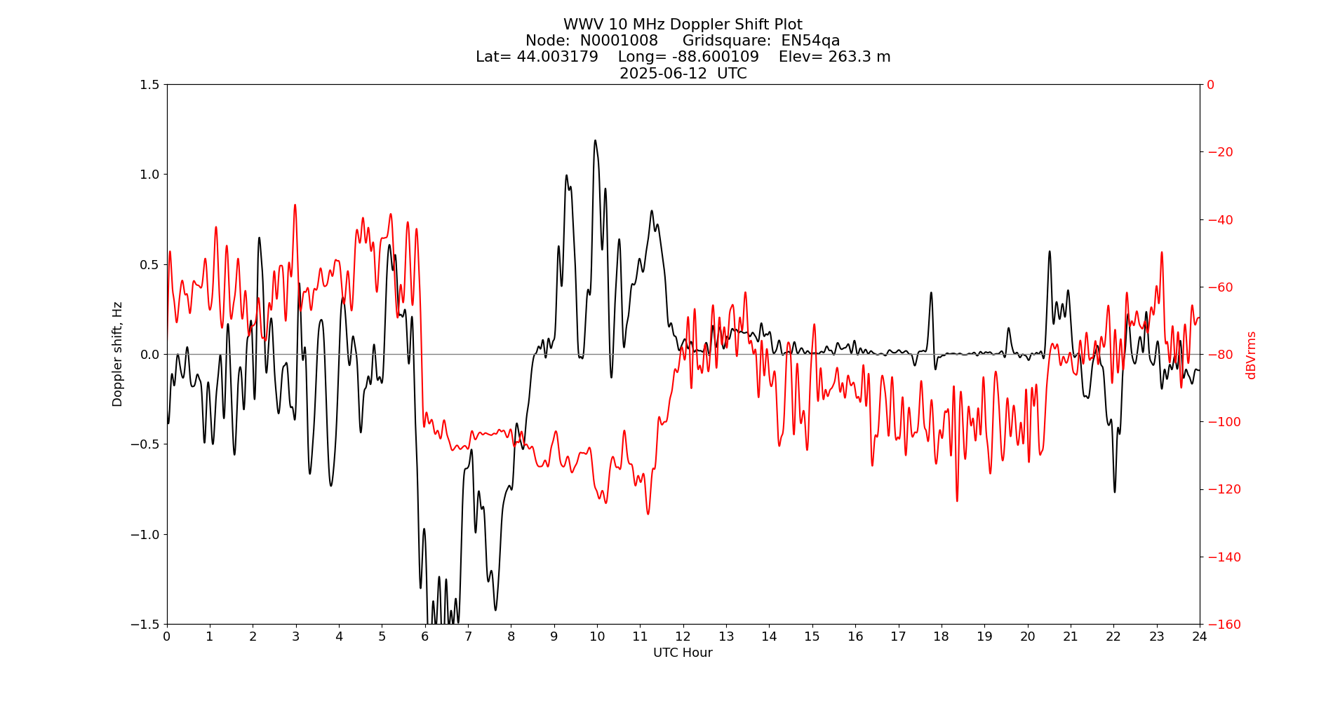 Graph for Observation Unavailable