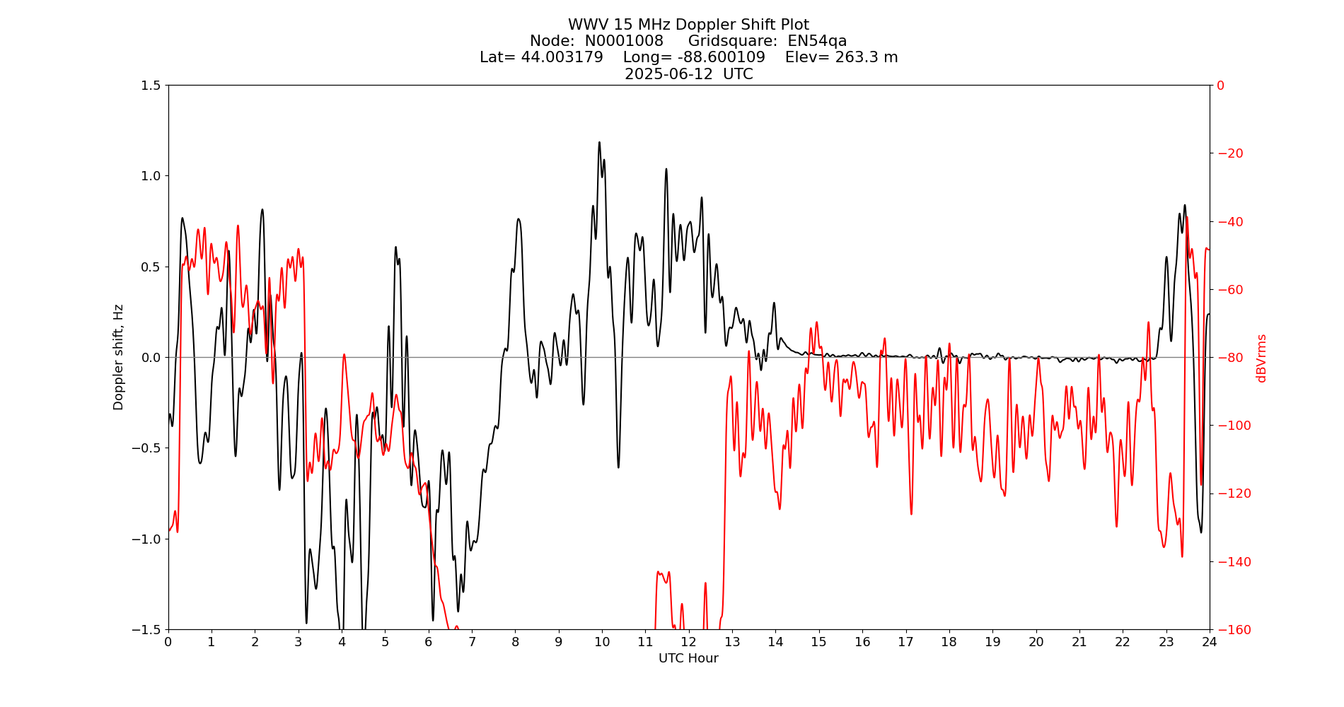 Graph for Observation Unavailable