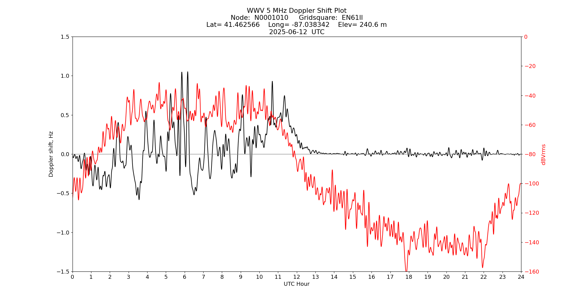 Graph for Observation Unavailable