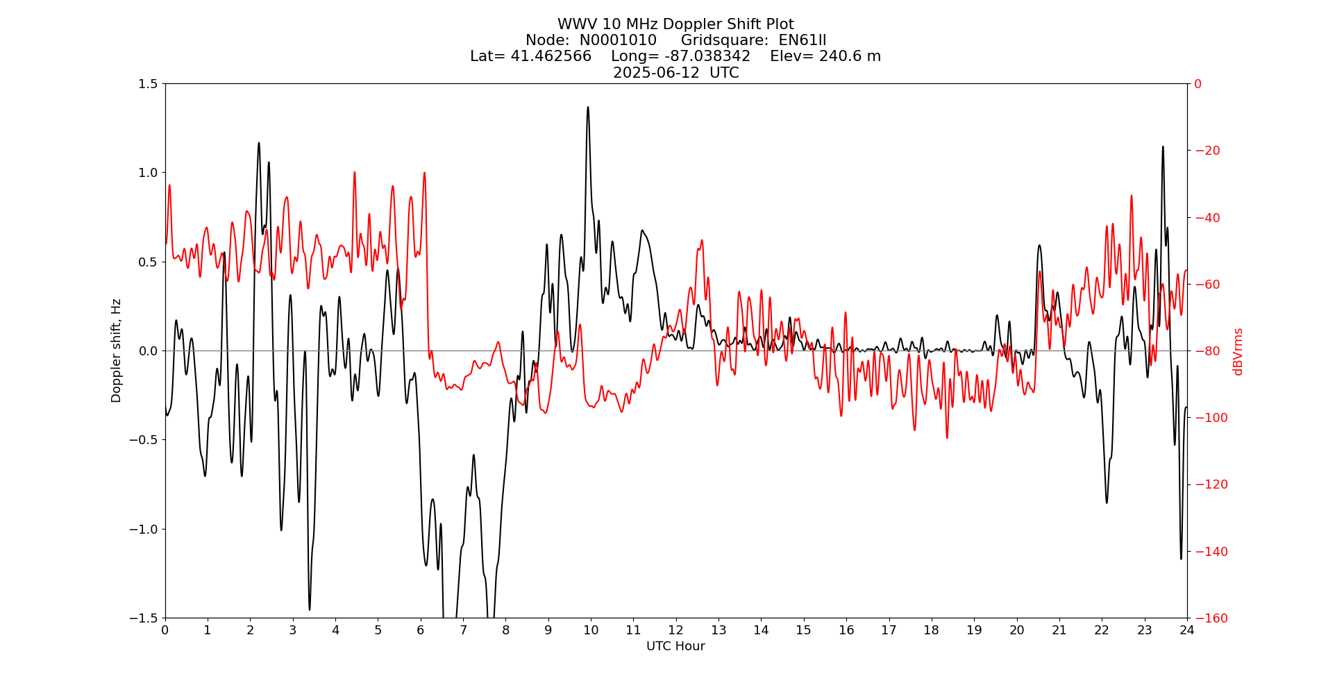Graph for Observation Unavailable