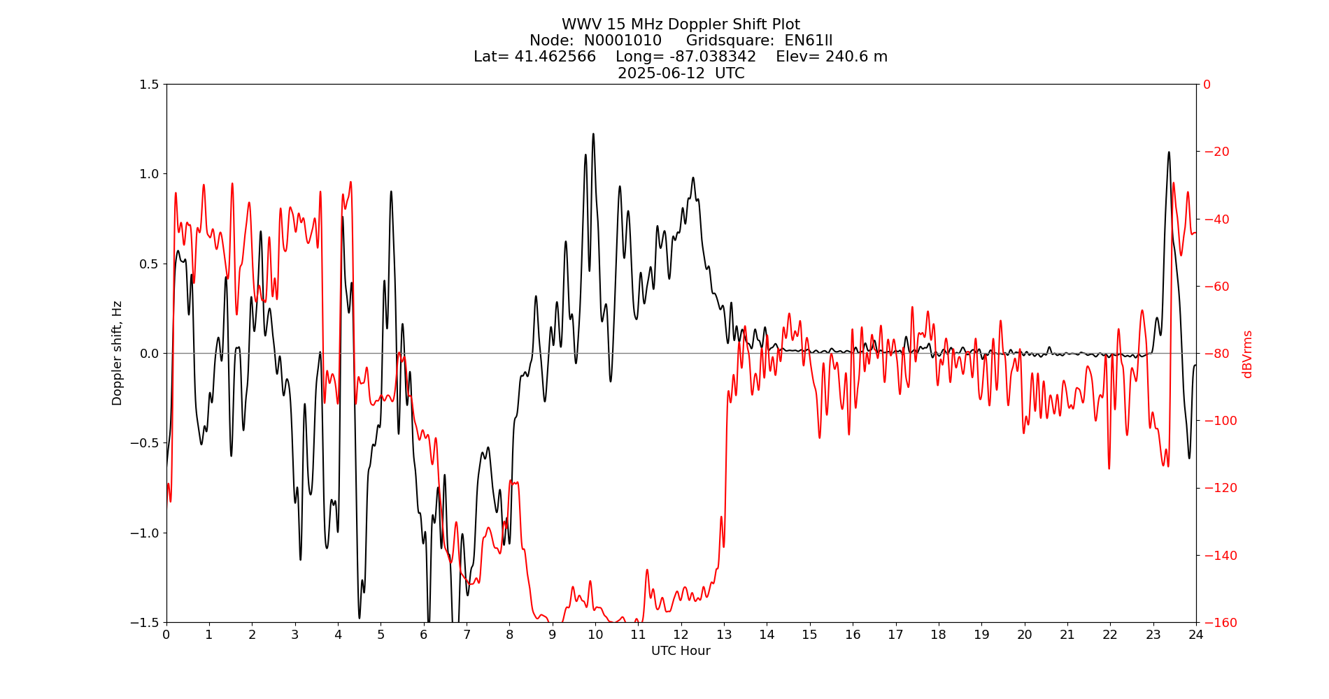 Graph for Observation Unavailable