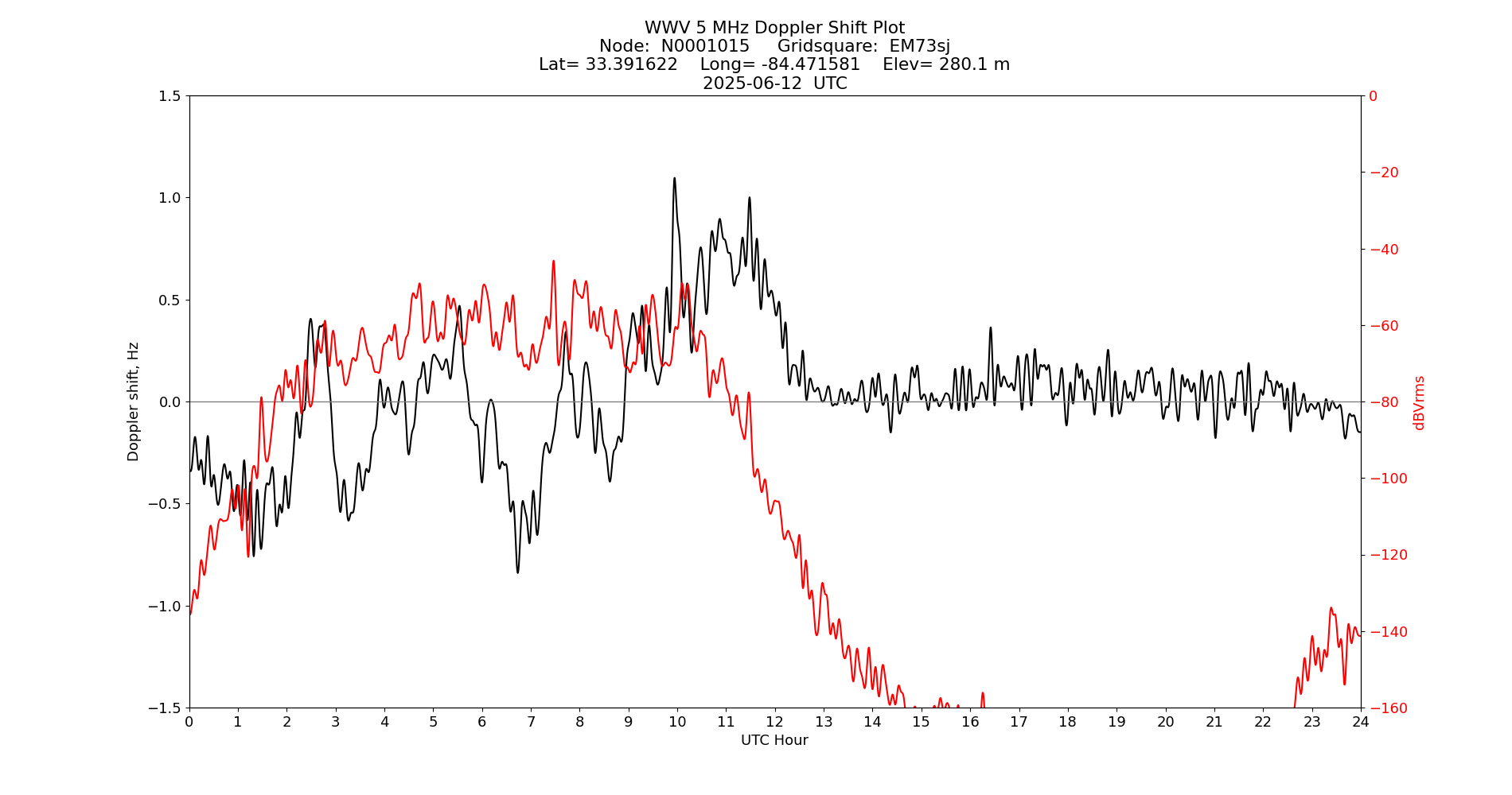 Graph for Observation Unavailable