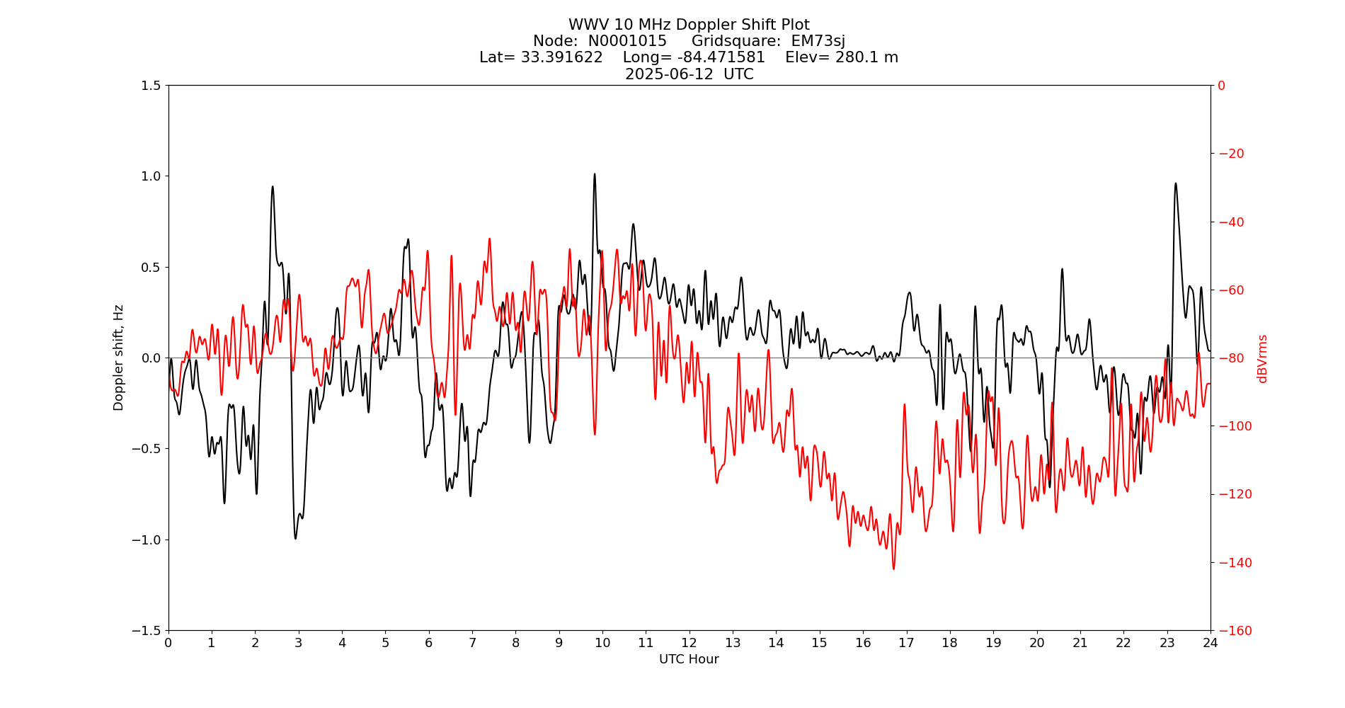 Graph for Observation Unavailable