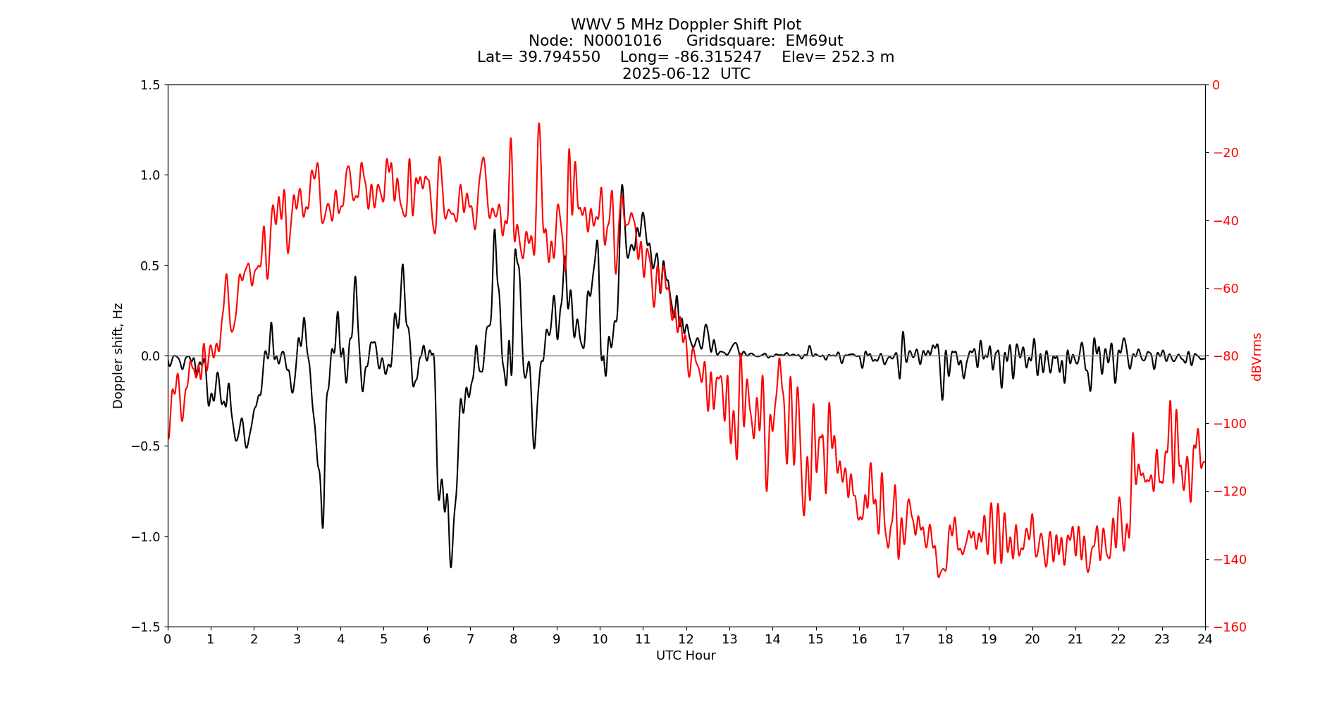 Graph for Observation Unavailable