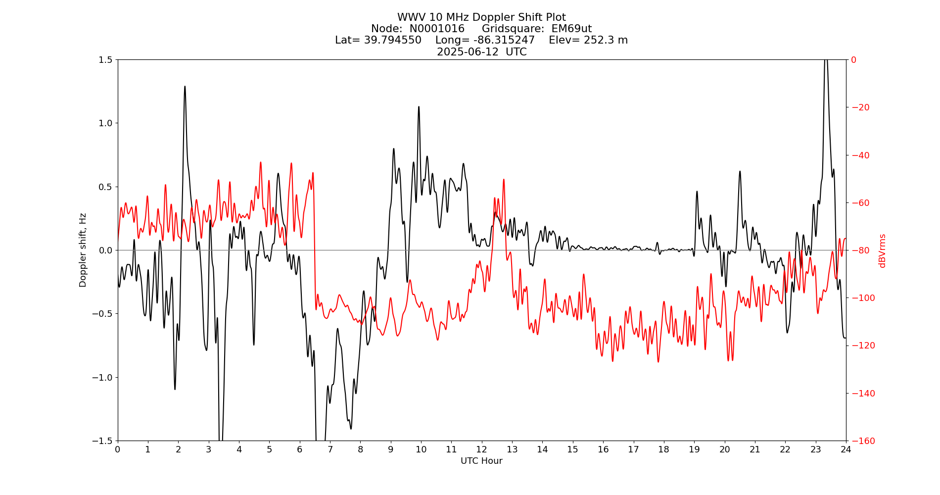 Graph for Observation Unavailable