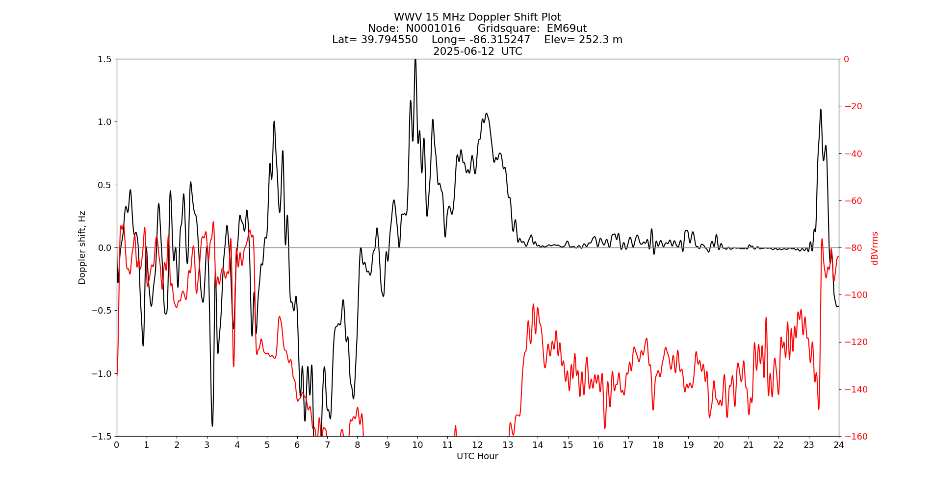 Graph for Observation Unavailable