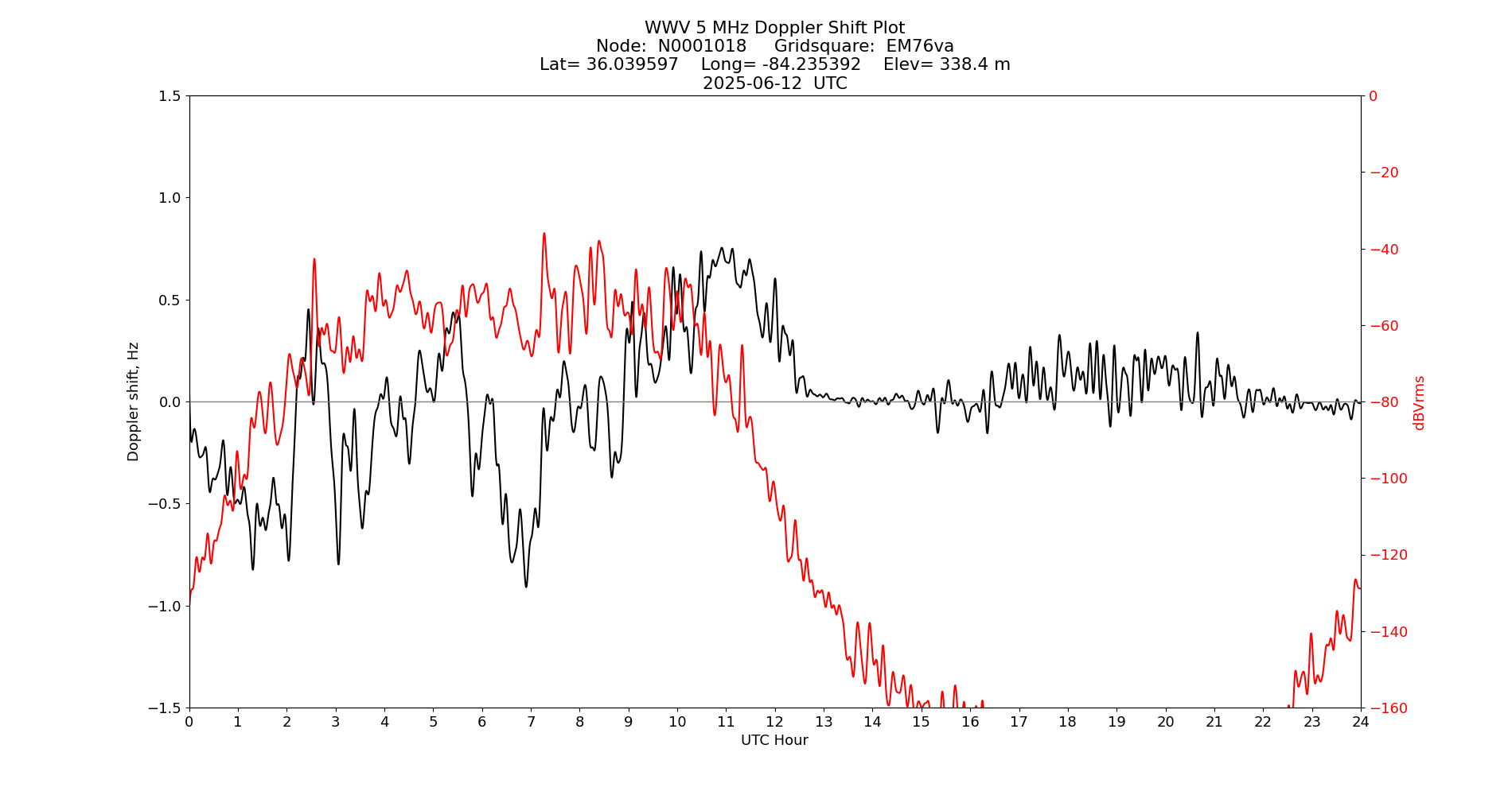 Graph for Observation Unavailable