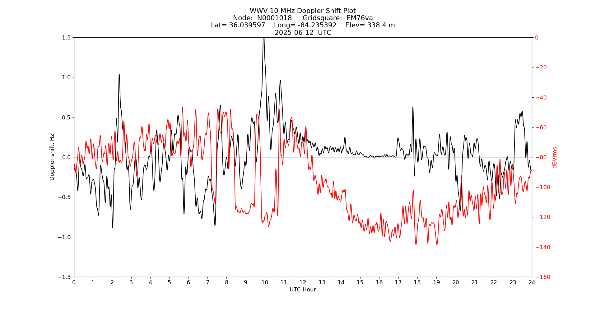 Graph for Observation Unavailable