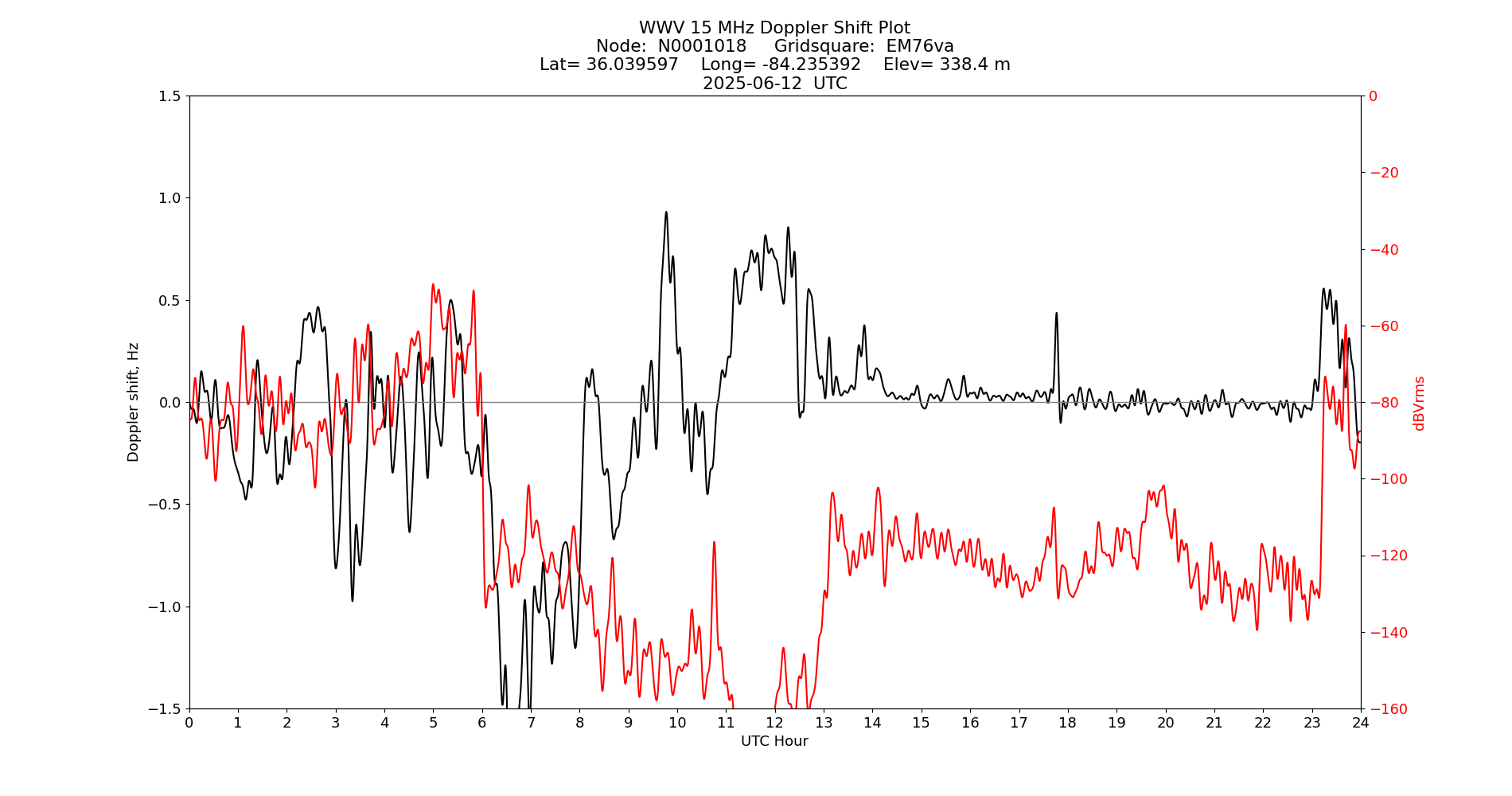 Graph for Observation Unavailable