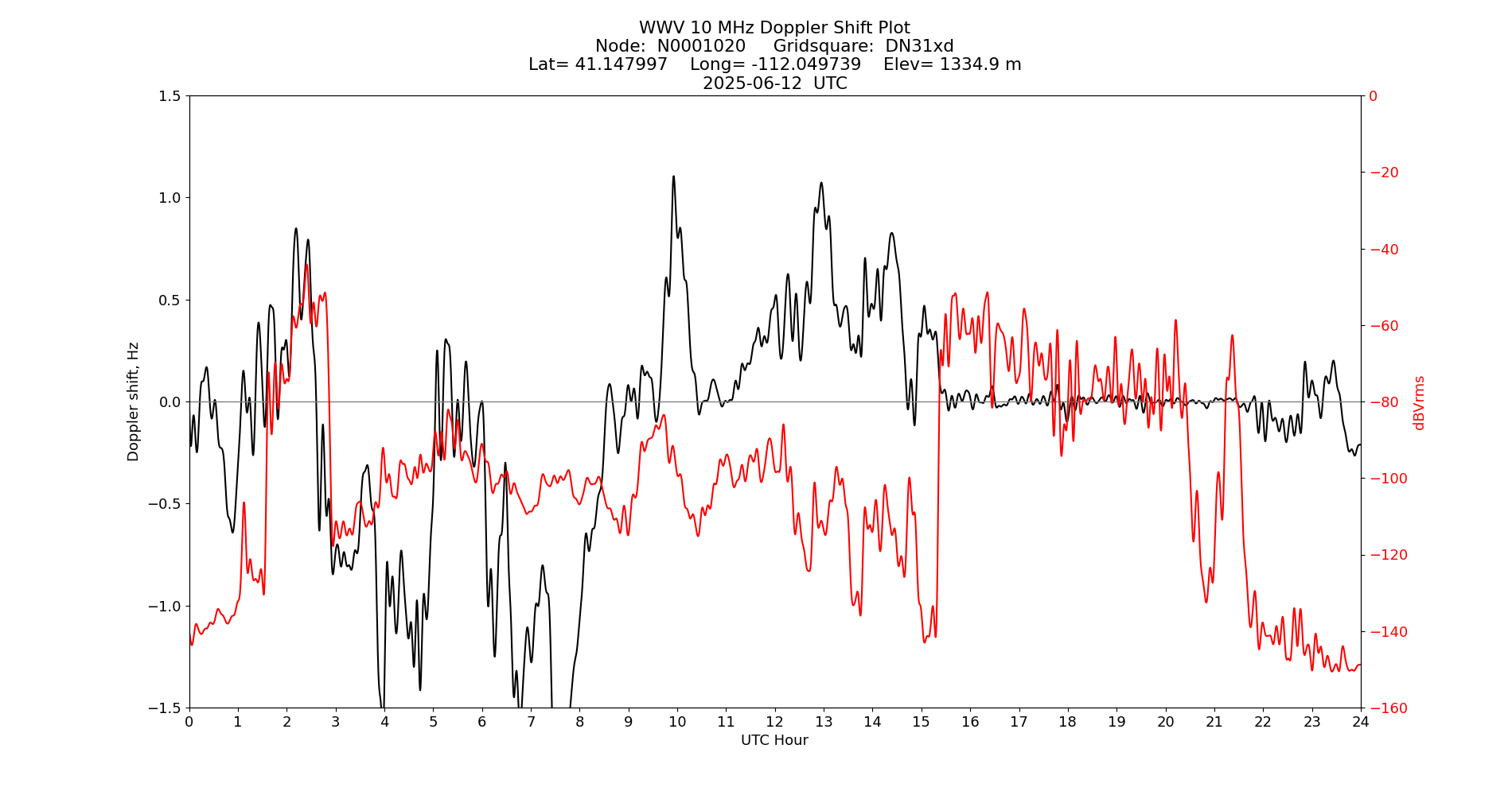 Graph for Observation Unavailable