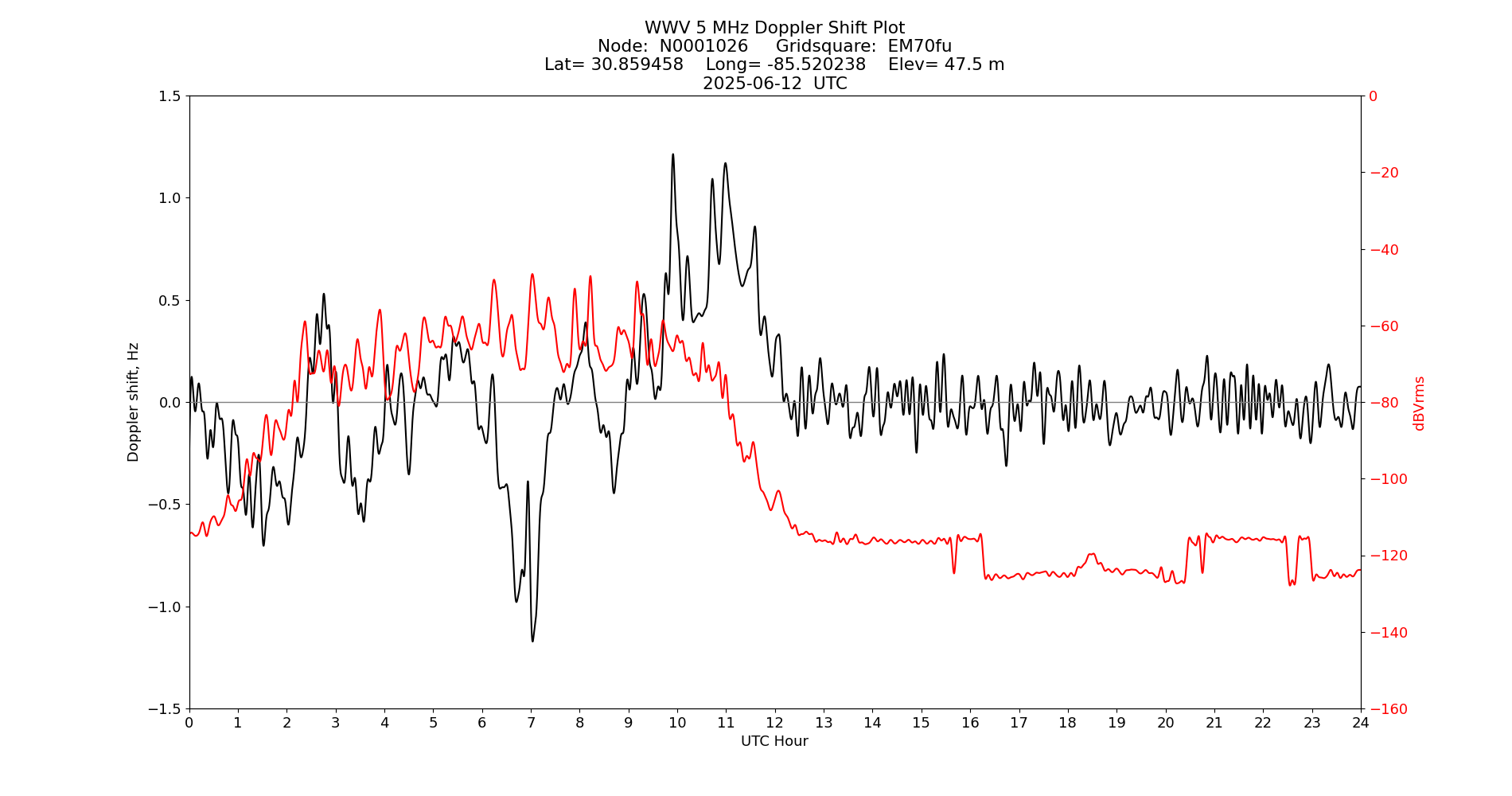 Graph for Observation Unavailable