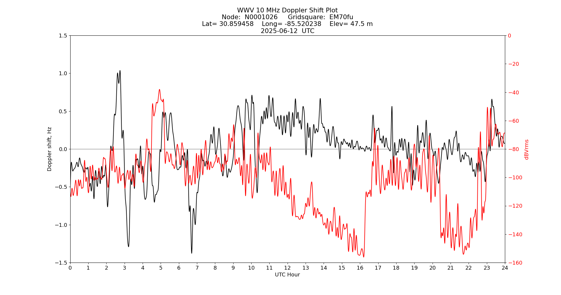 Graph for Observation Unavailable