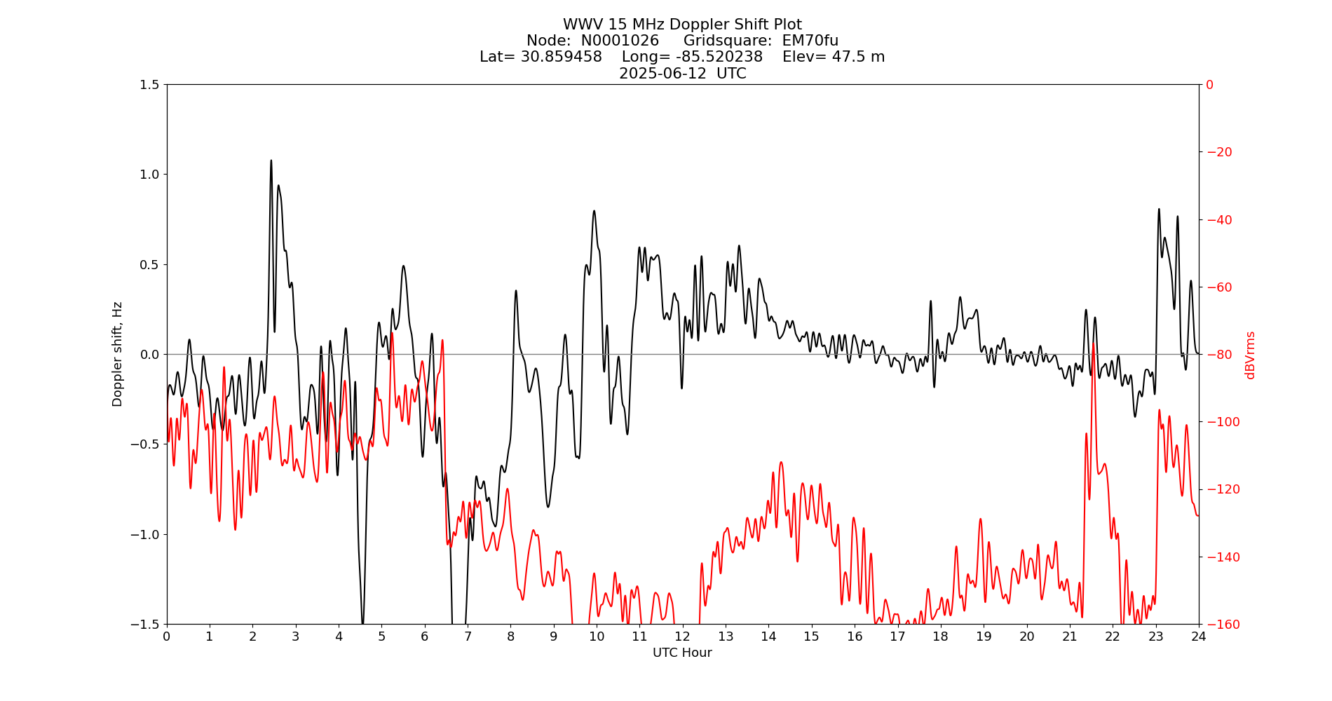 Graph for Observation Unavailable