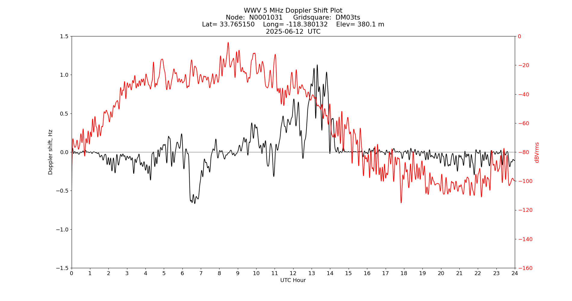Graph for Observation Unavailable