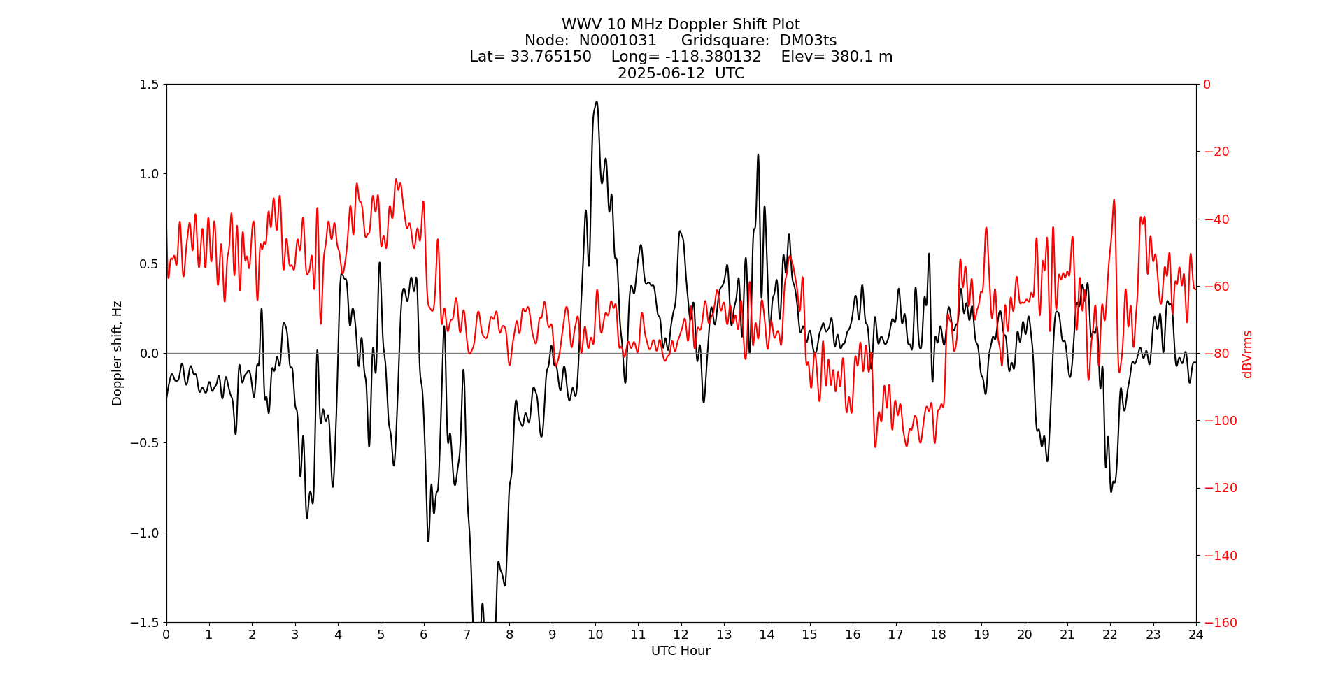 Graph for Observation Unavailable