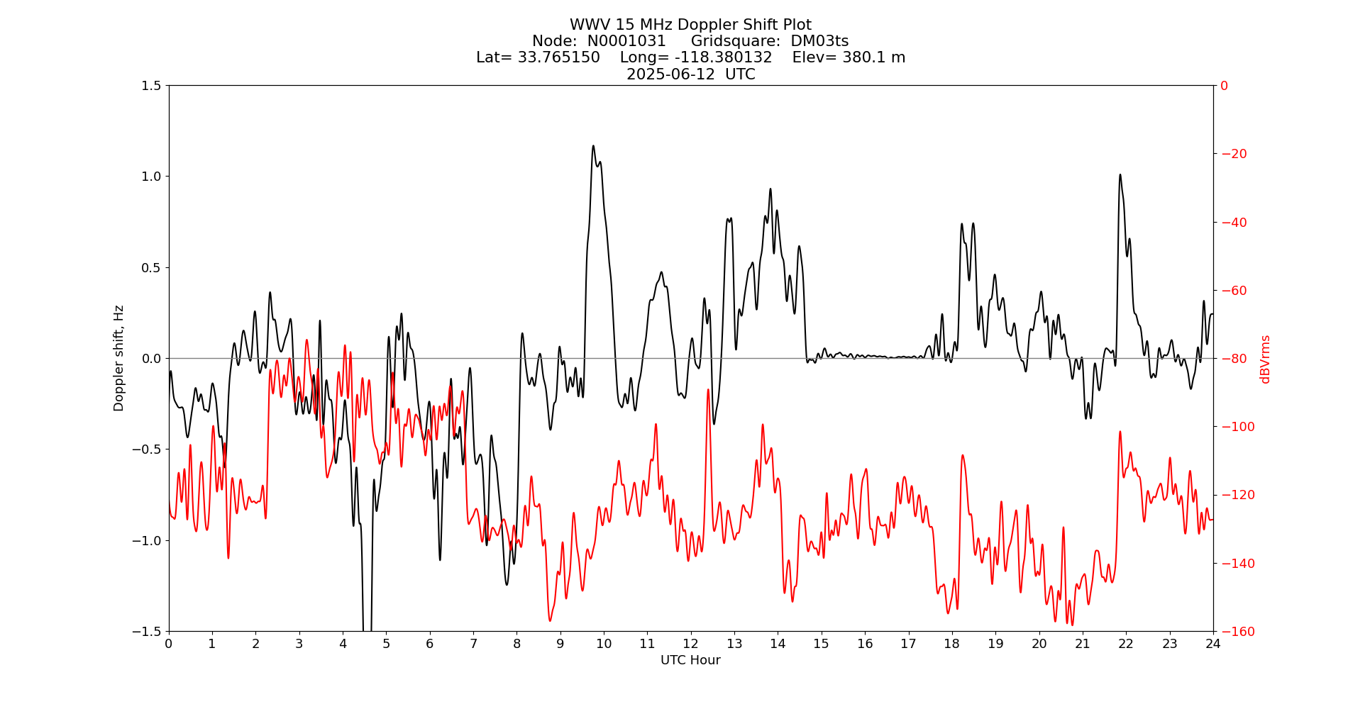 Graph for Observation Unavailable