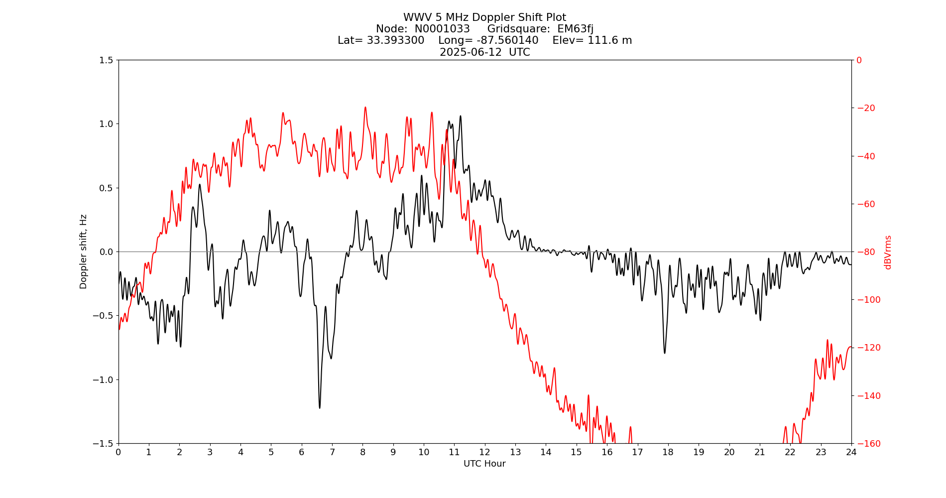Graph for Observation Unavailable