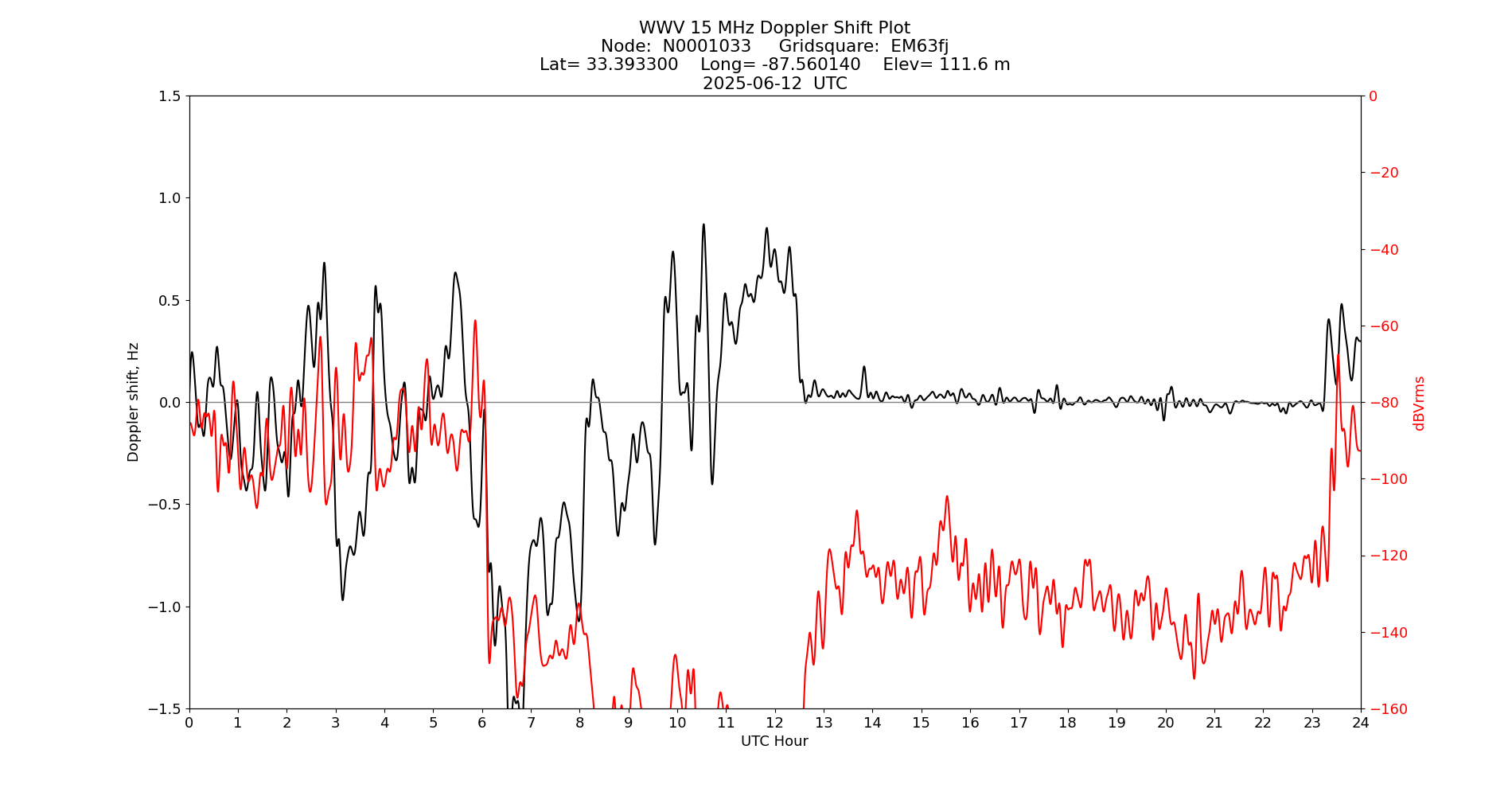 Graph for Observation Unavailable