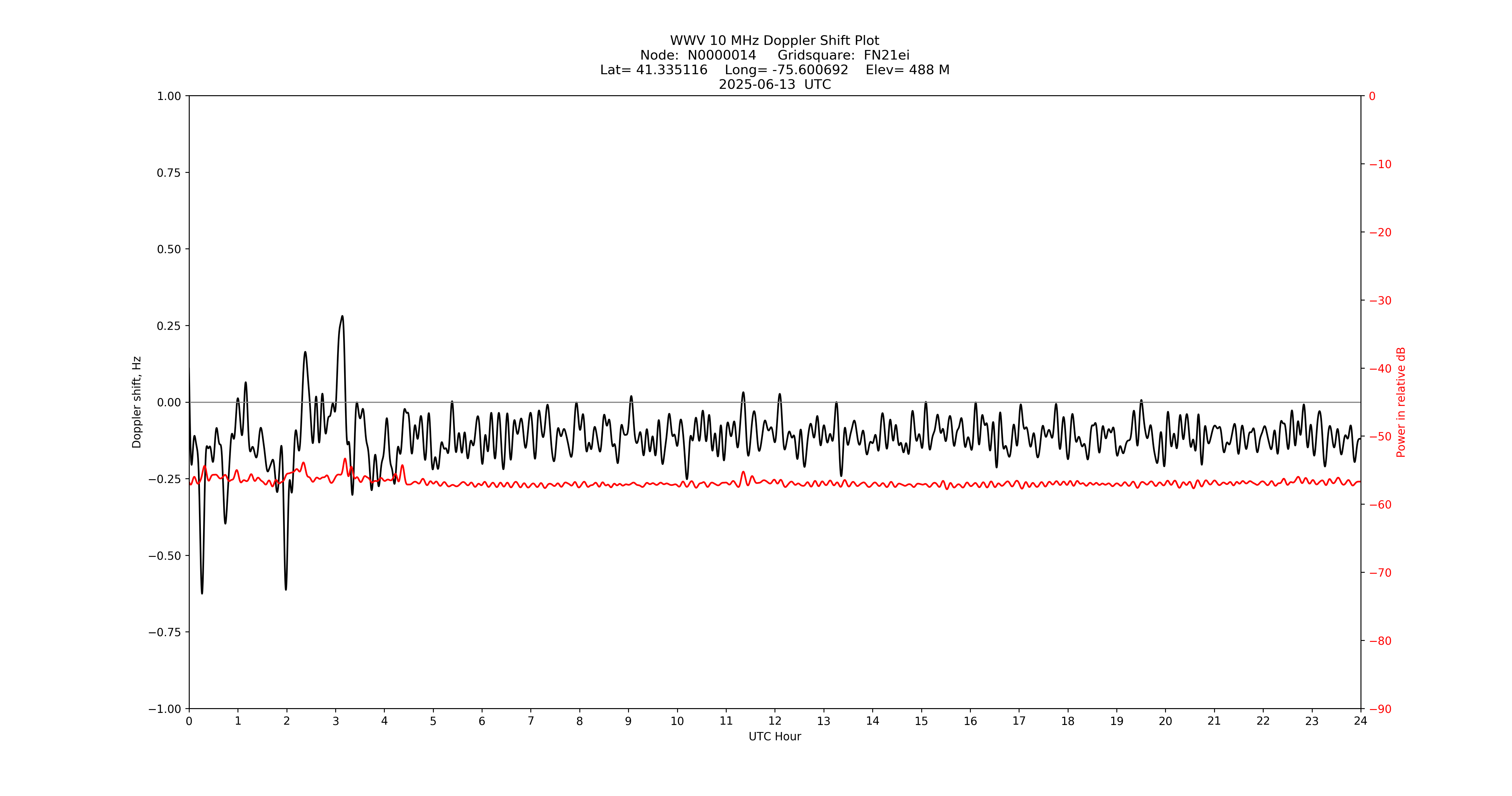 Graph for Observation Unavailable
