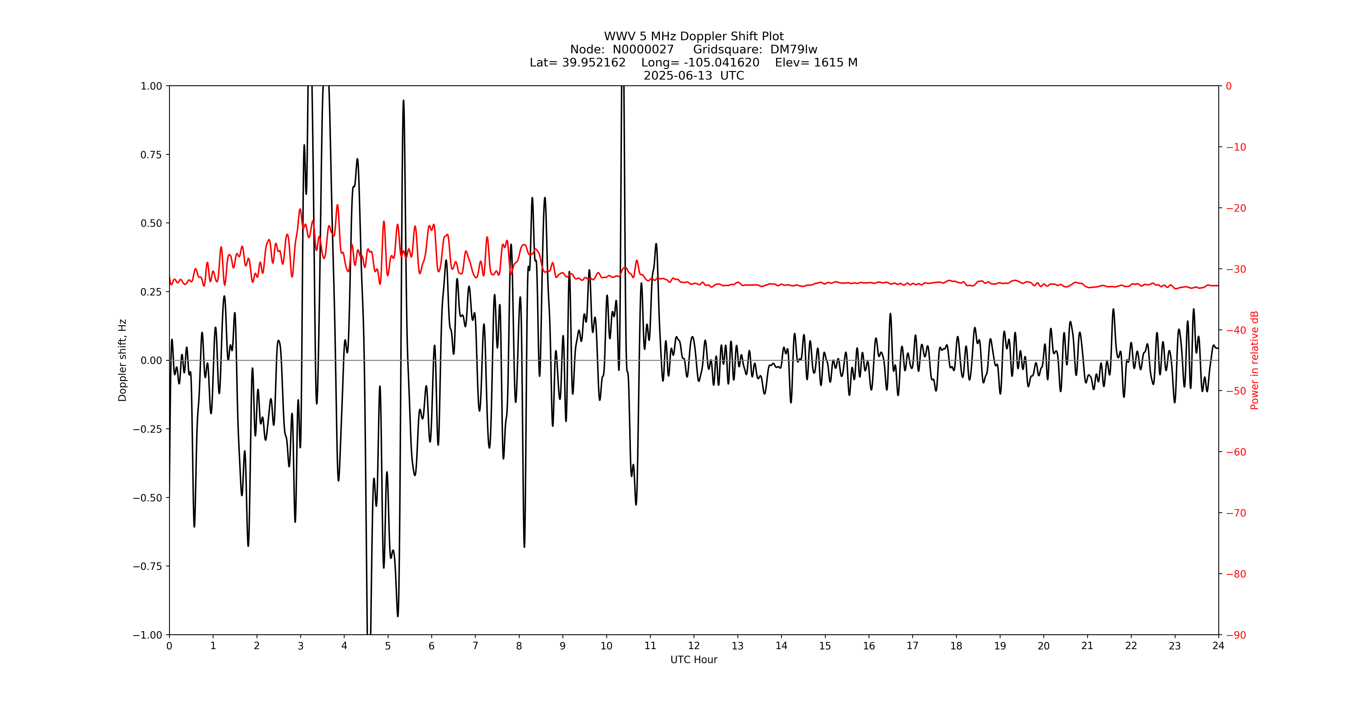 Graph for Observation Unavailable