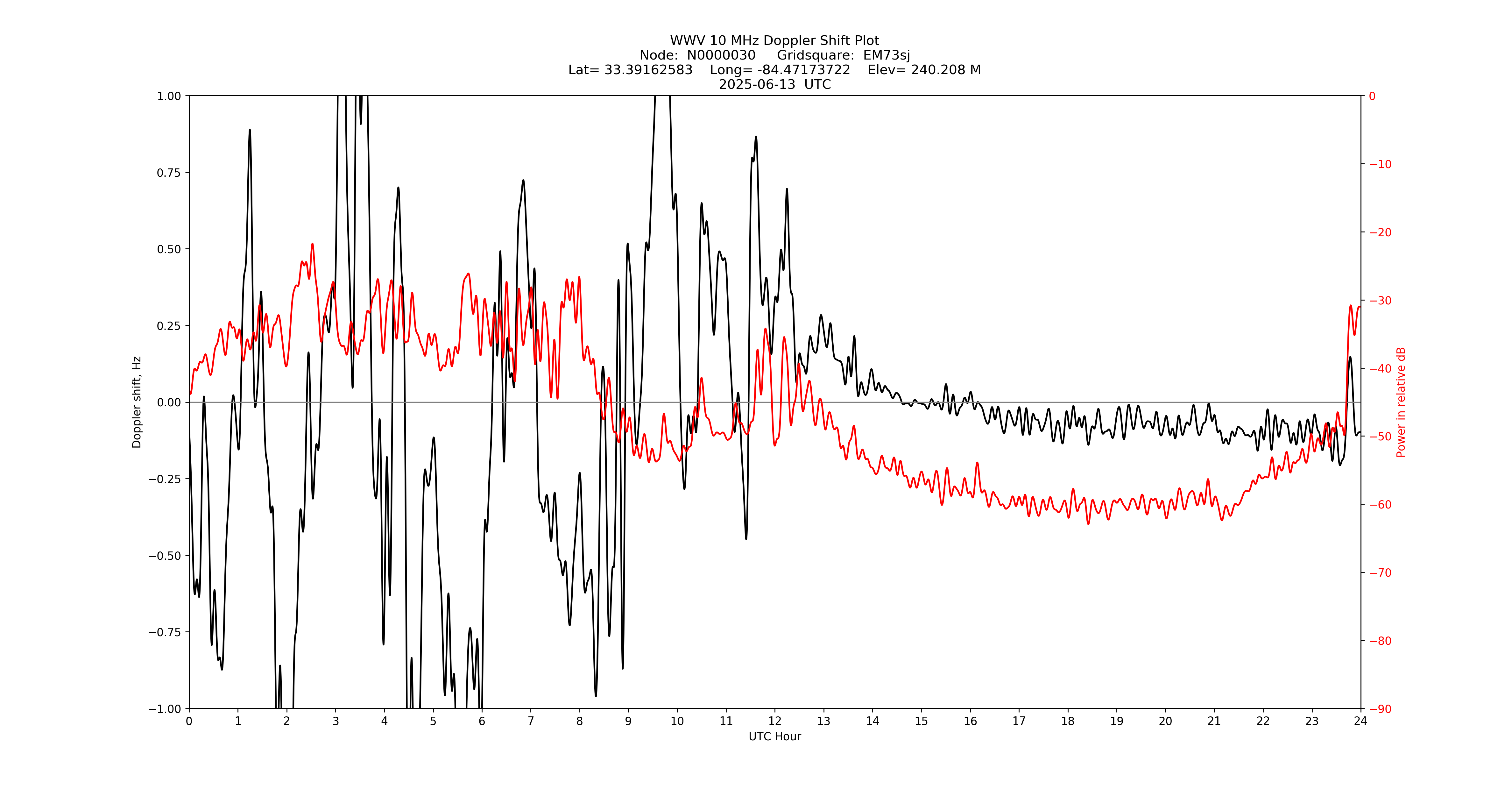 Graph for Observation Unavailable