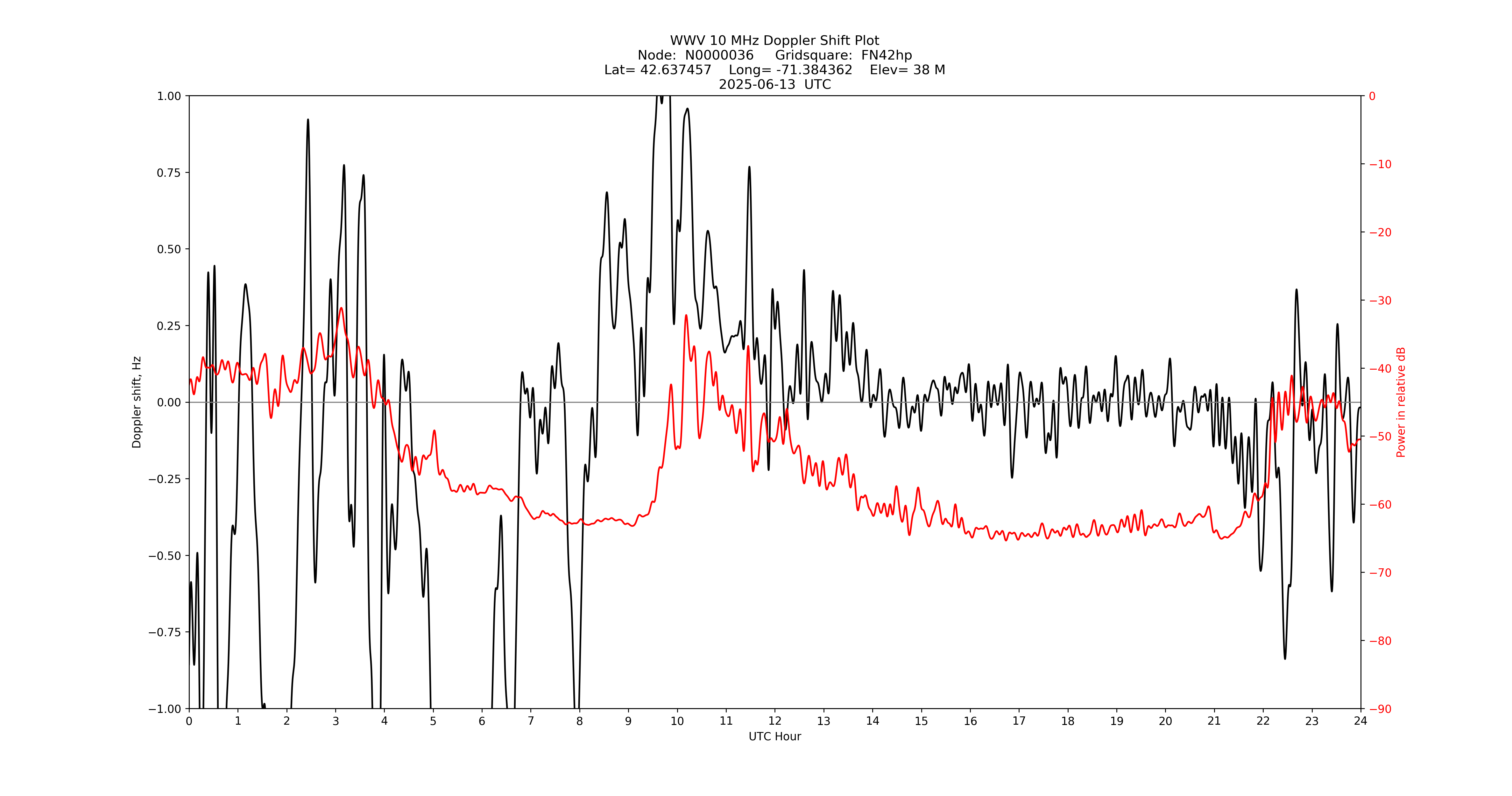 Graph for Observation Unavailable