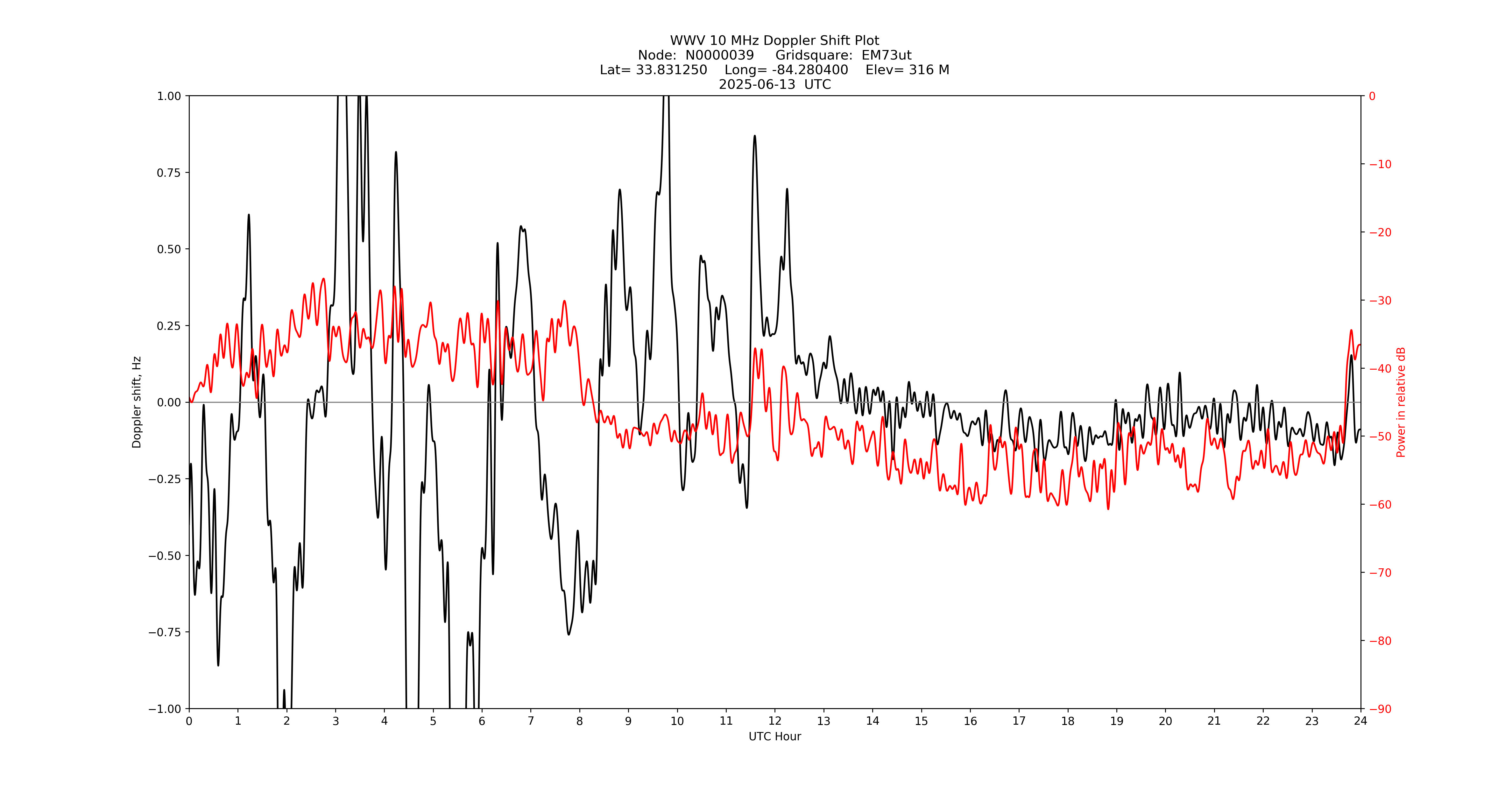 Graph for Observation Unavailable