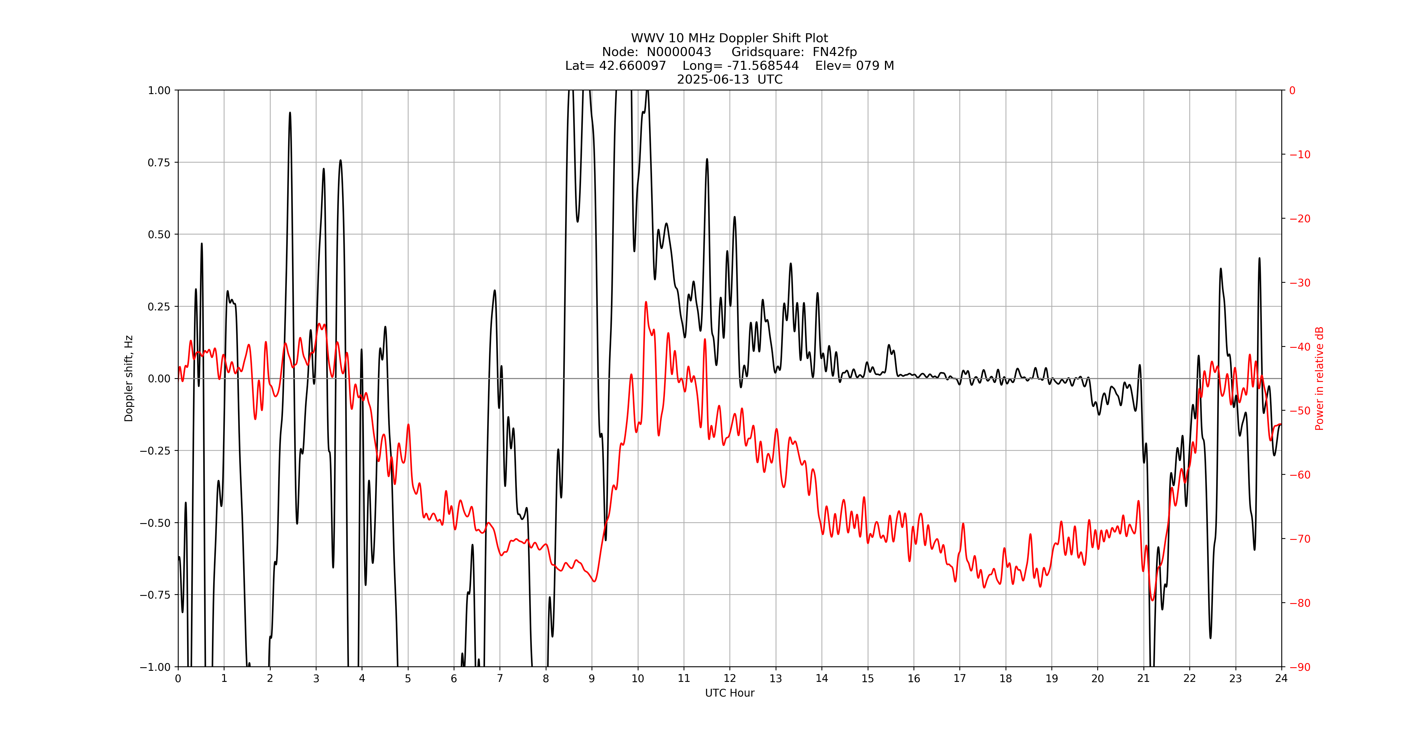 Graph for Observation Unavailable