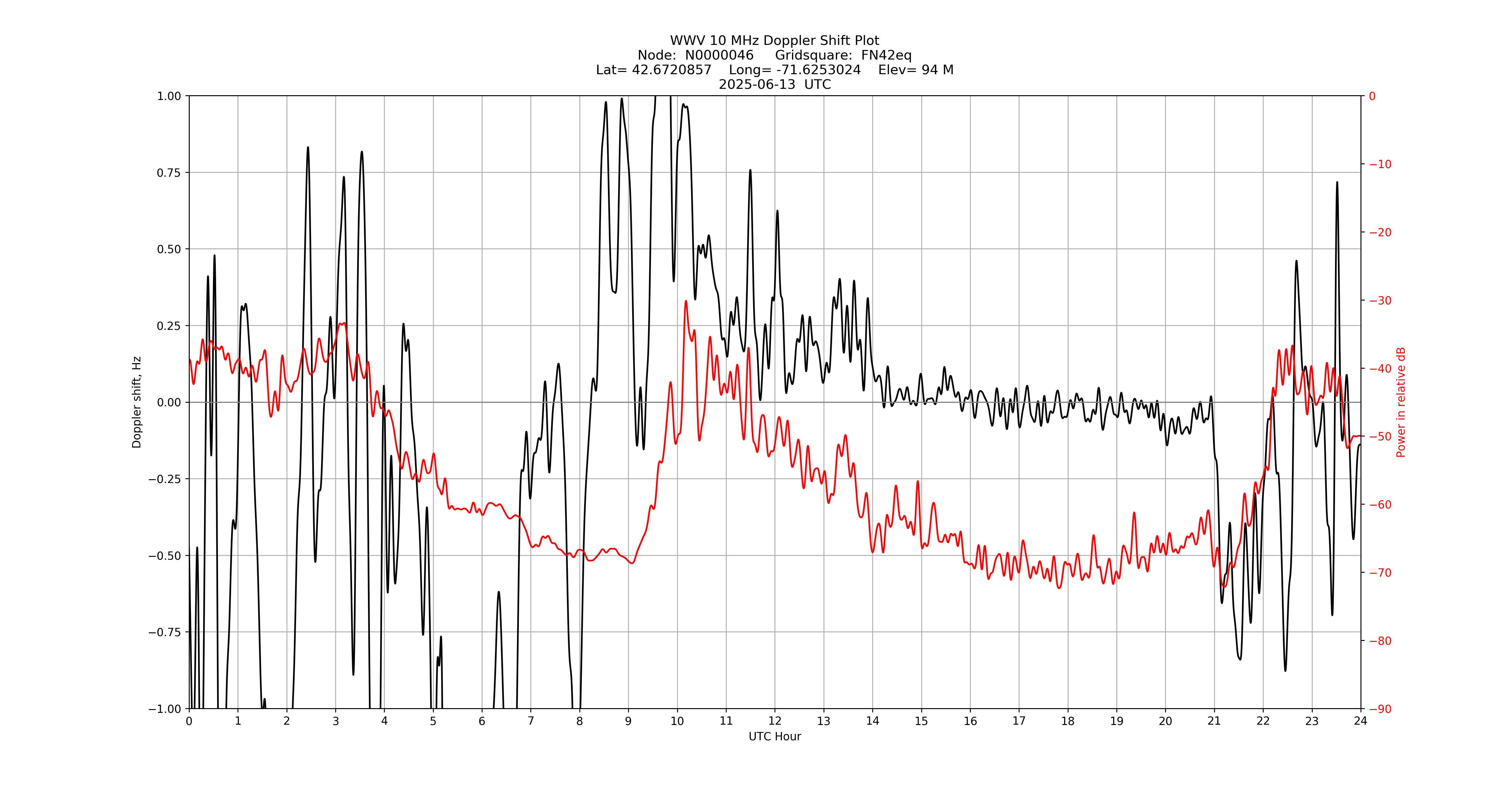Graph for Observation Unavailable