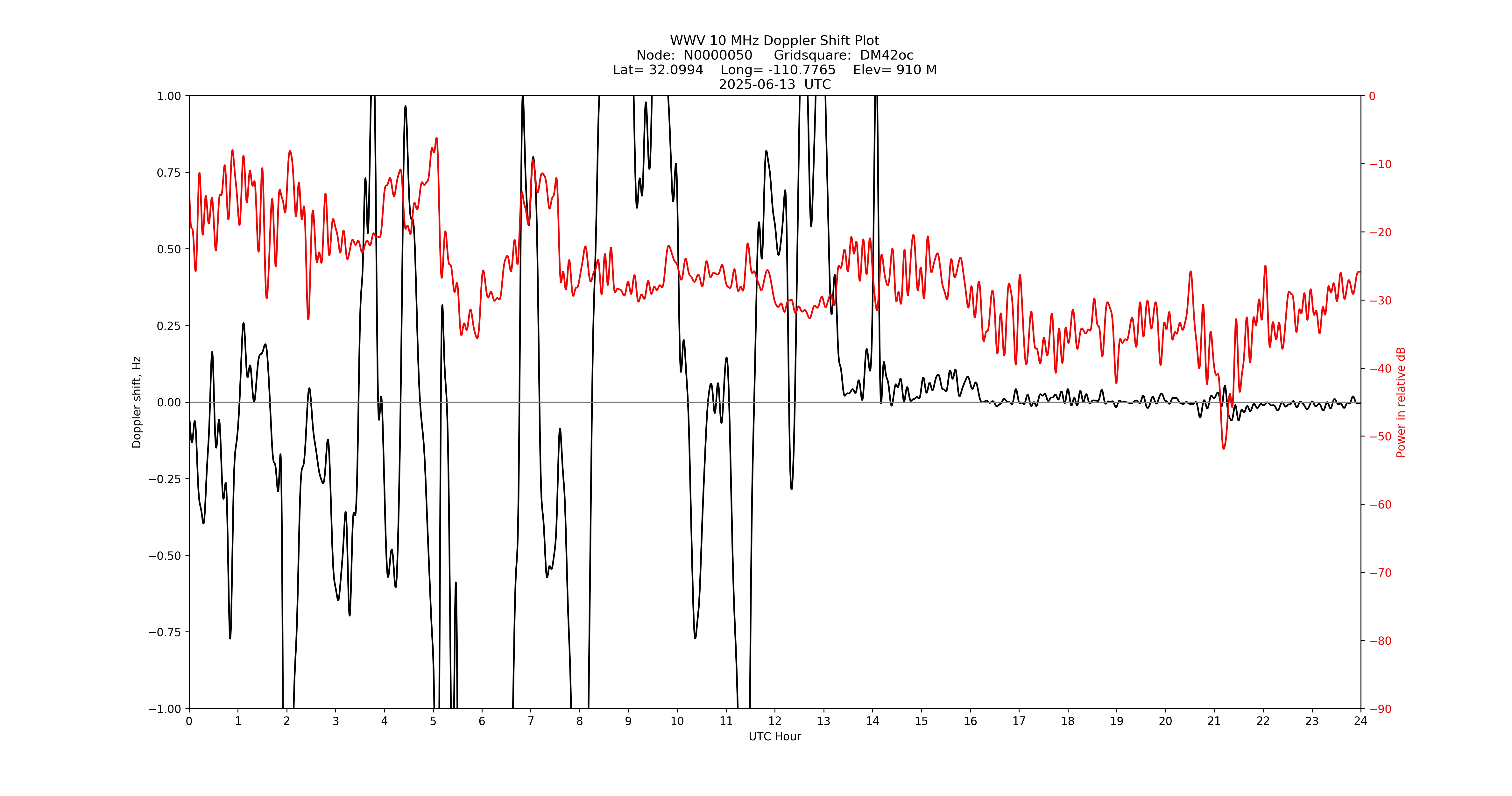 Graph for Observation Unavailable