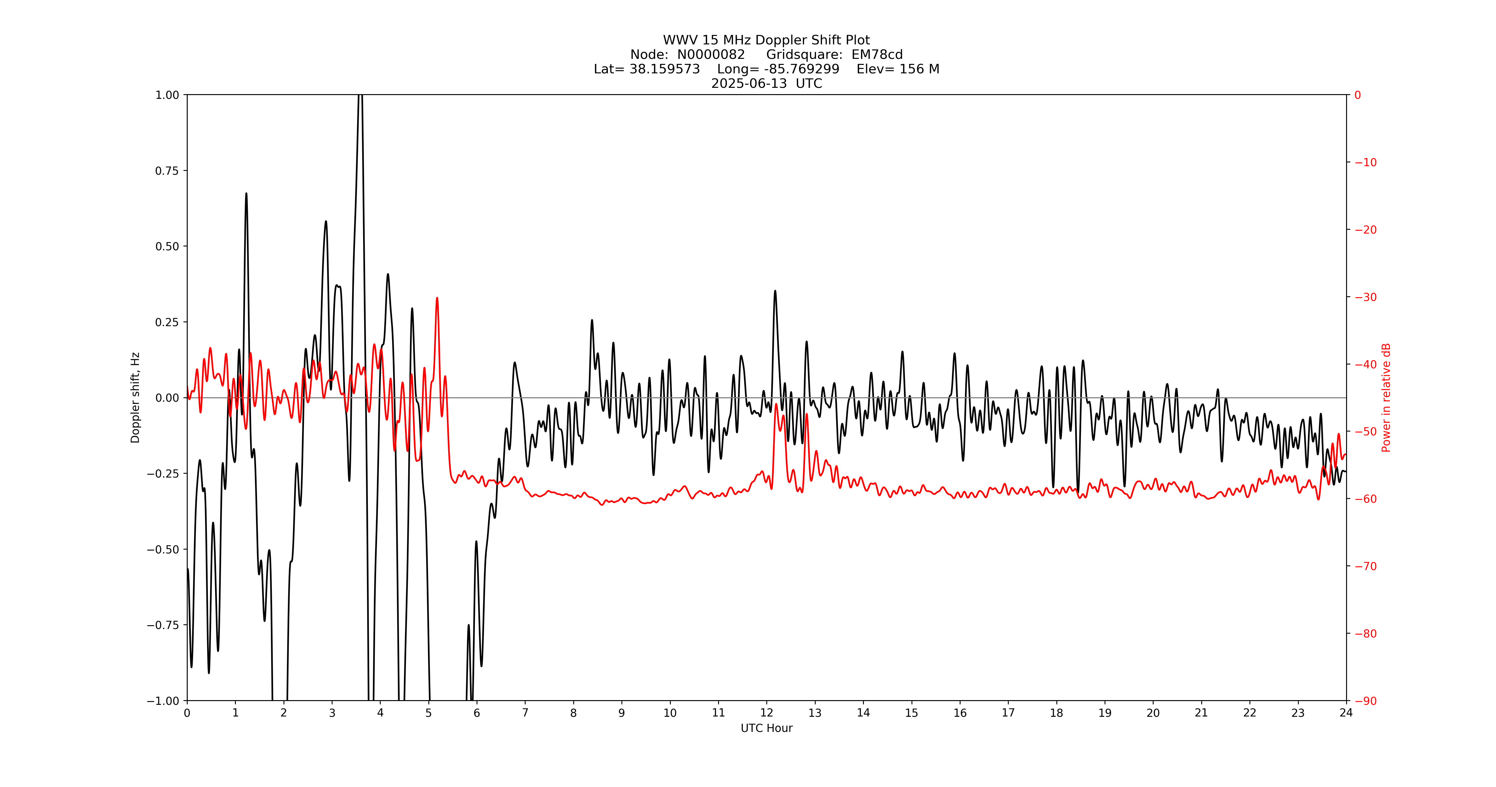 Graph for Observation Unavailable