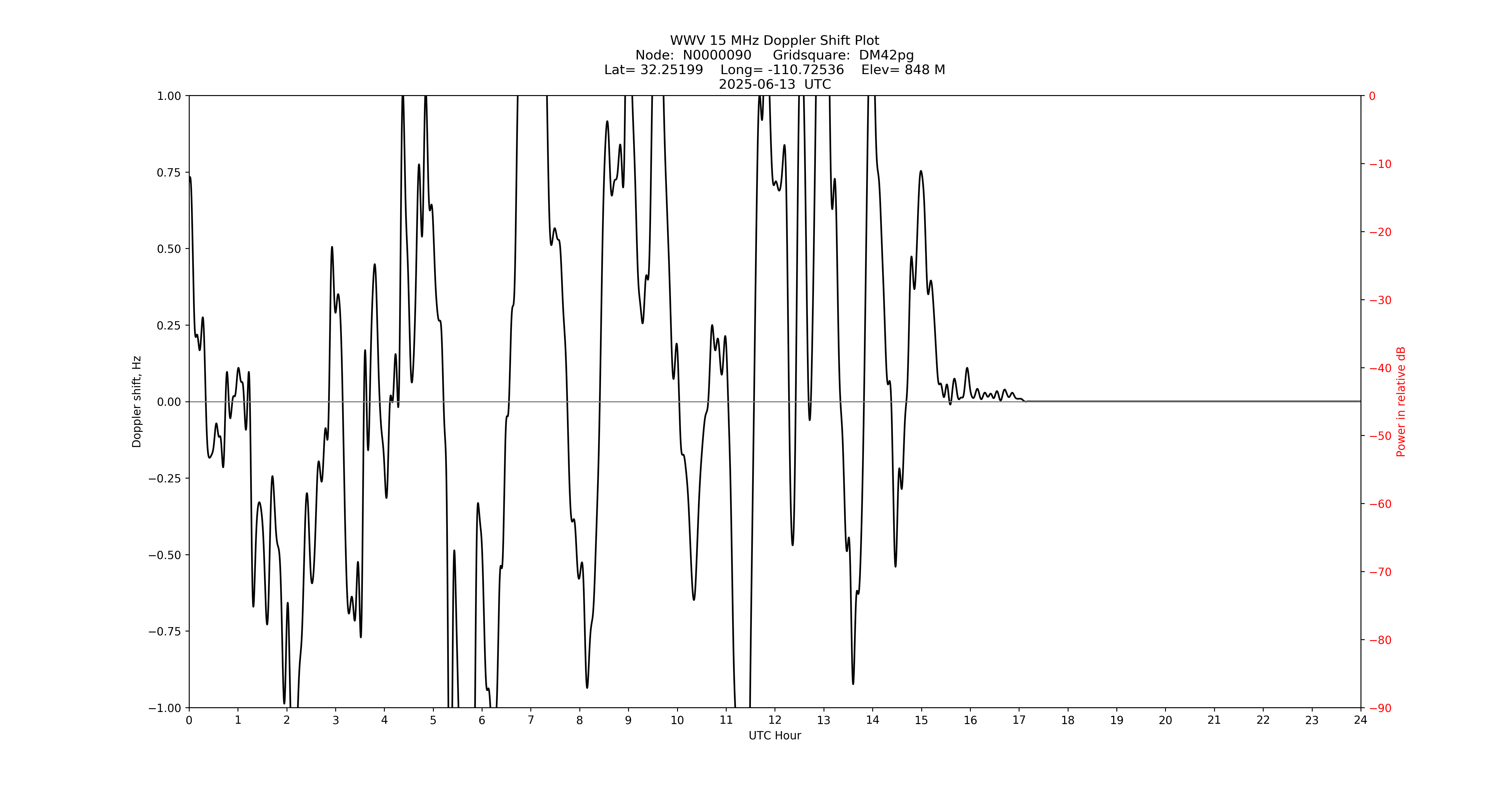 Graph for Observation Unavailable
